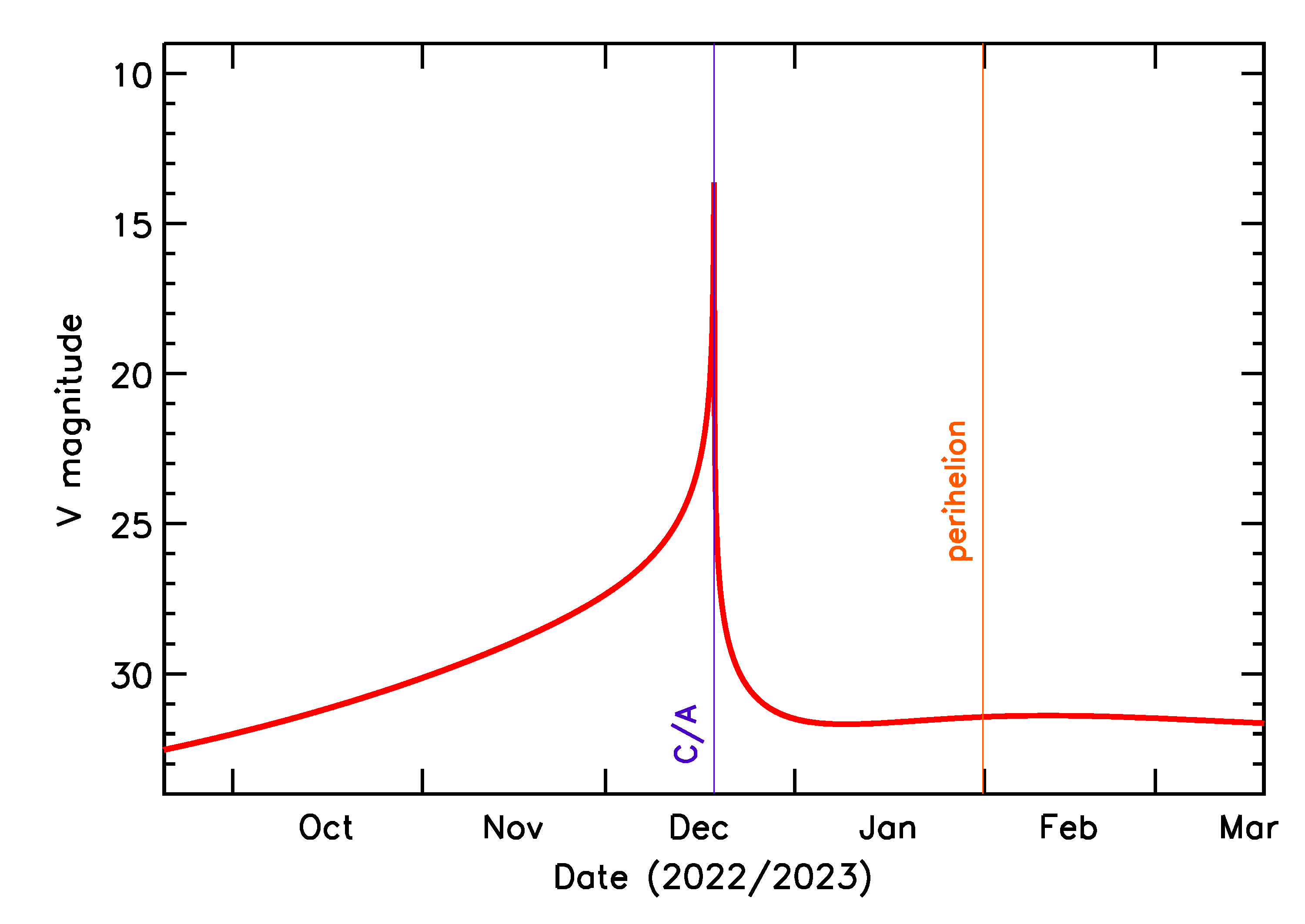 Predicted Brightness of 2022 YO1 in the months around closest approach