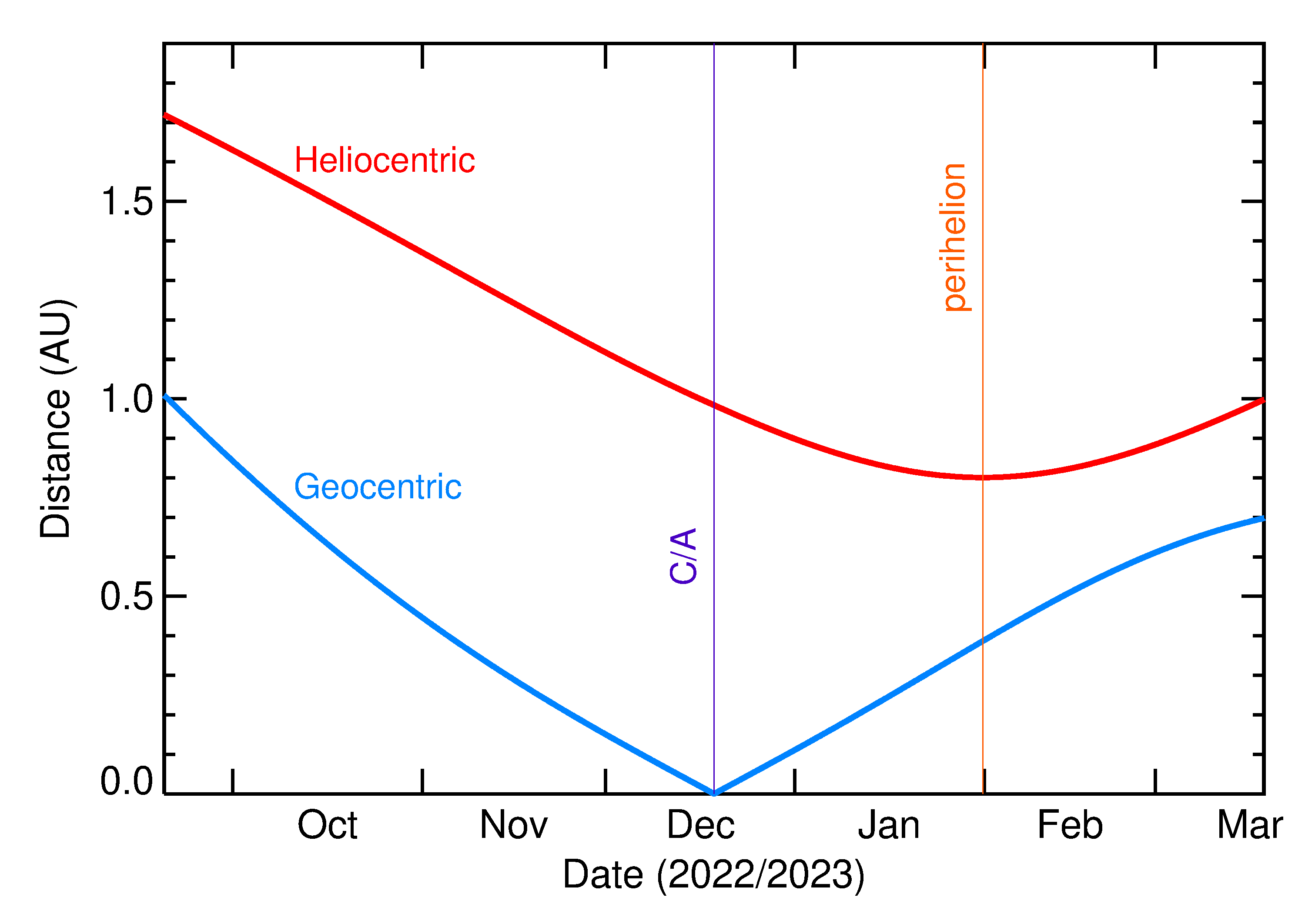 Heliocentric and Geocentric Distances of 2022 YO1 in the months around closest approach