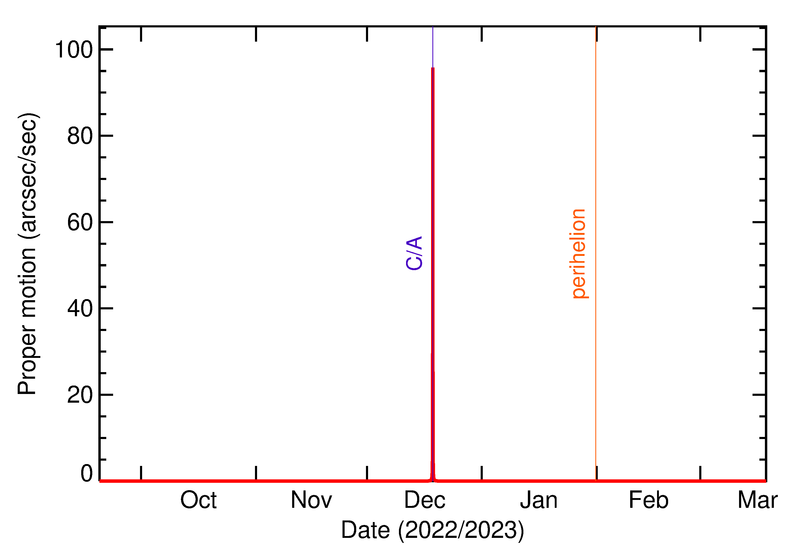 Proper motion rate of 2022 YO1 in the months around closest approach