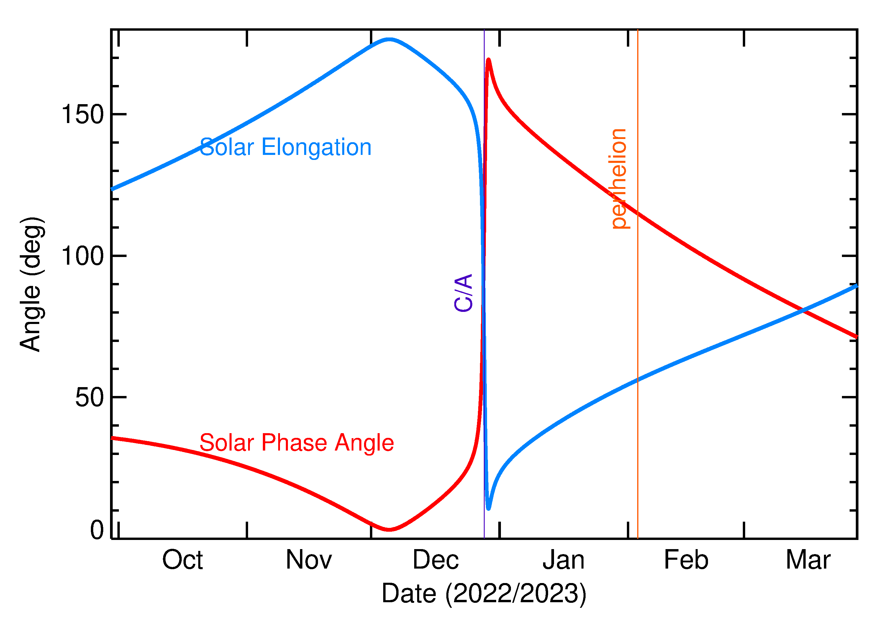 Solar Elongation and Solar Phase Angle of 2022 YR4 in the months around closest approach