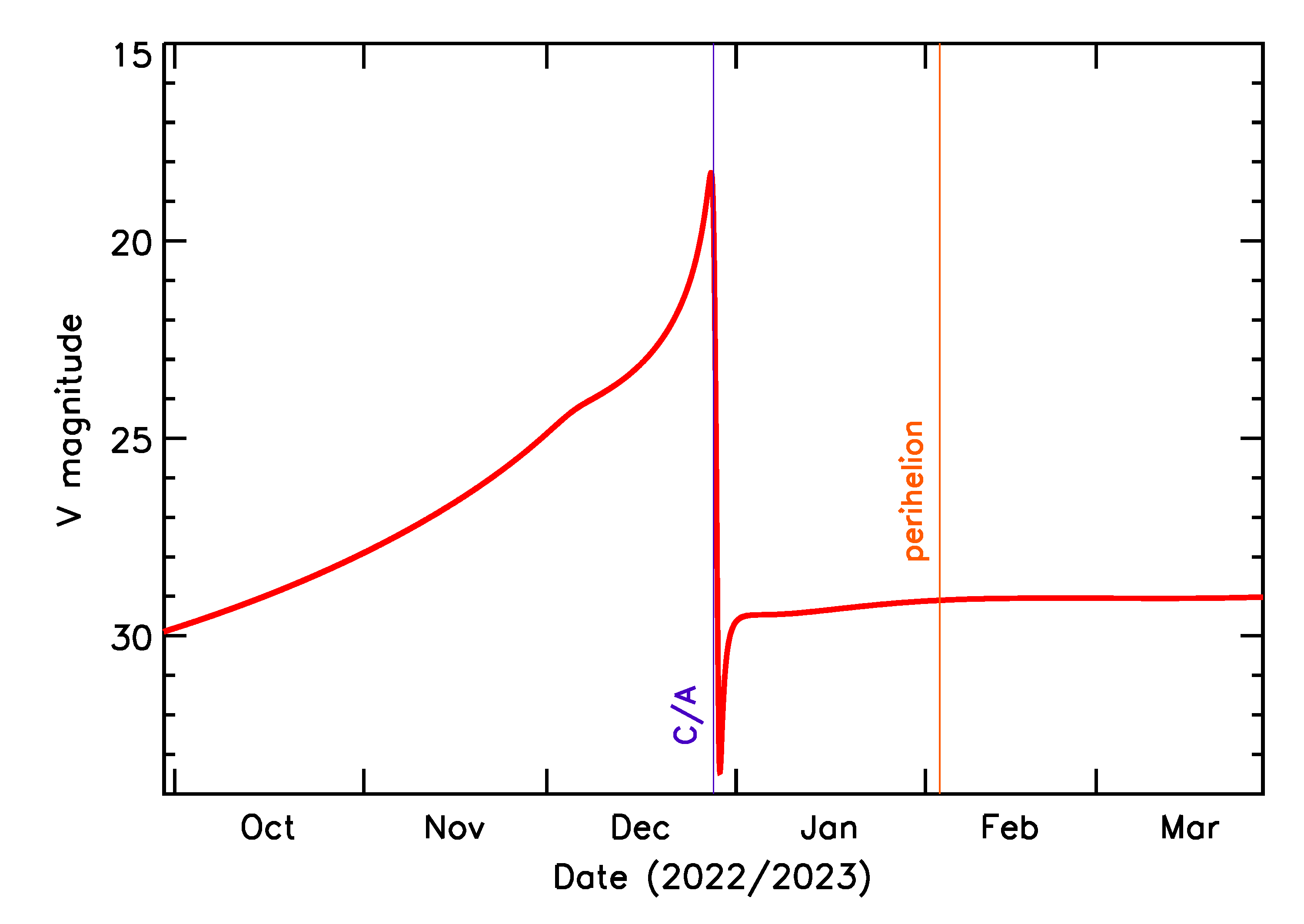 Predicted Brightness of 2022 YR4 in the months around closest approach