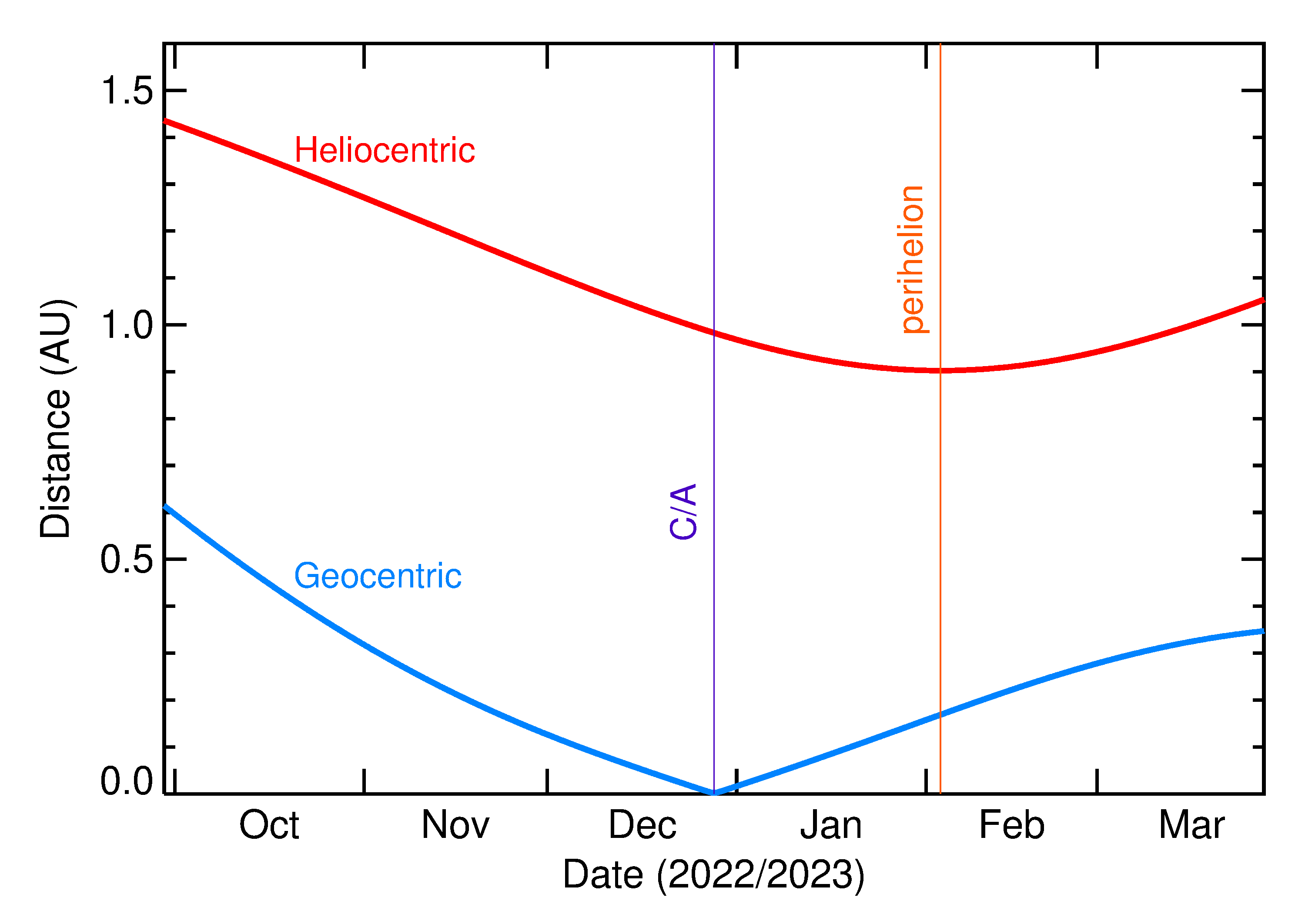 Heliocentric and Geocentric Distances of 2022 YR4 in the months around closest approach
