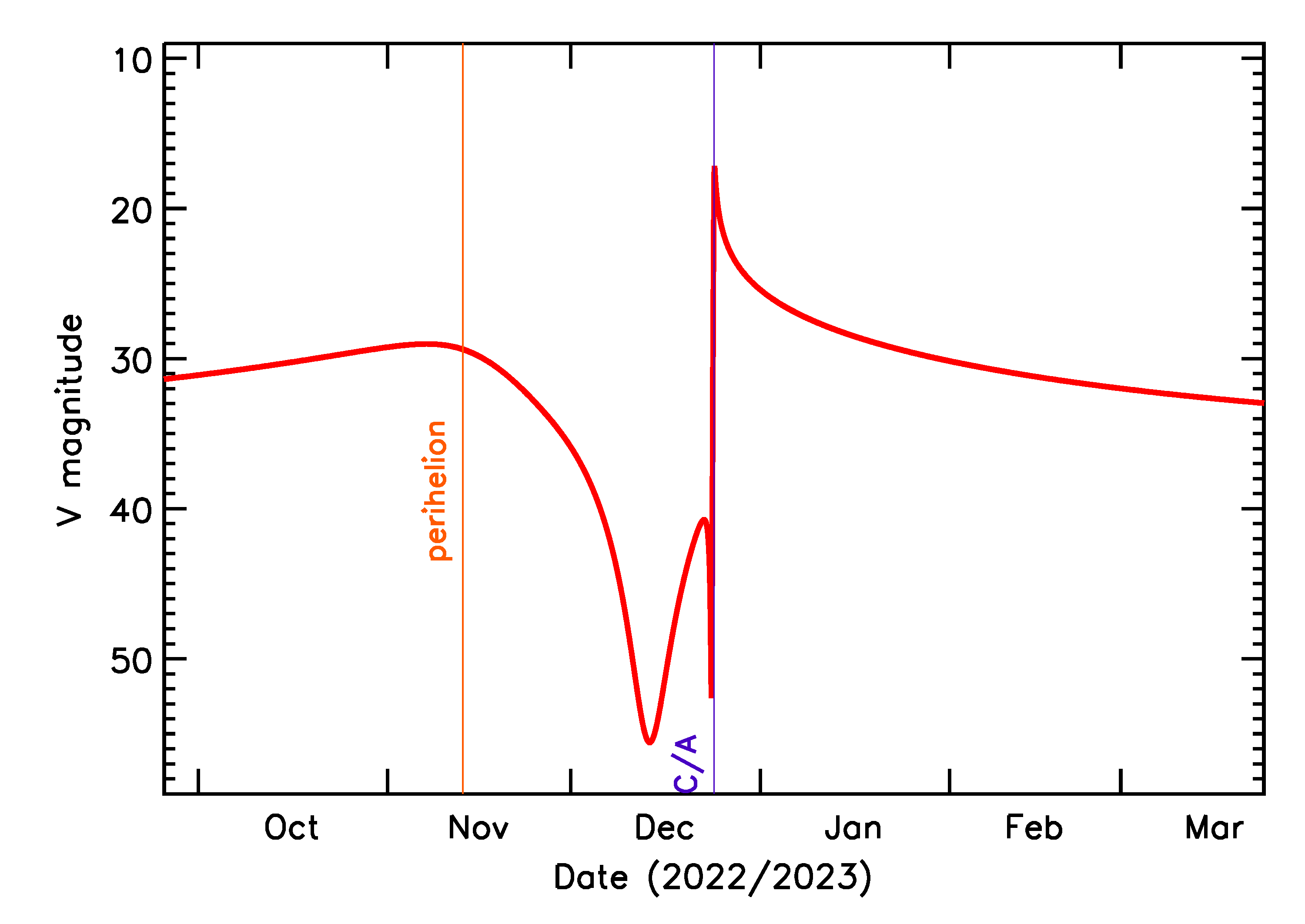 Predicted Brightness of 2022 YW6 in the months around closest approach