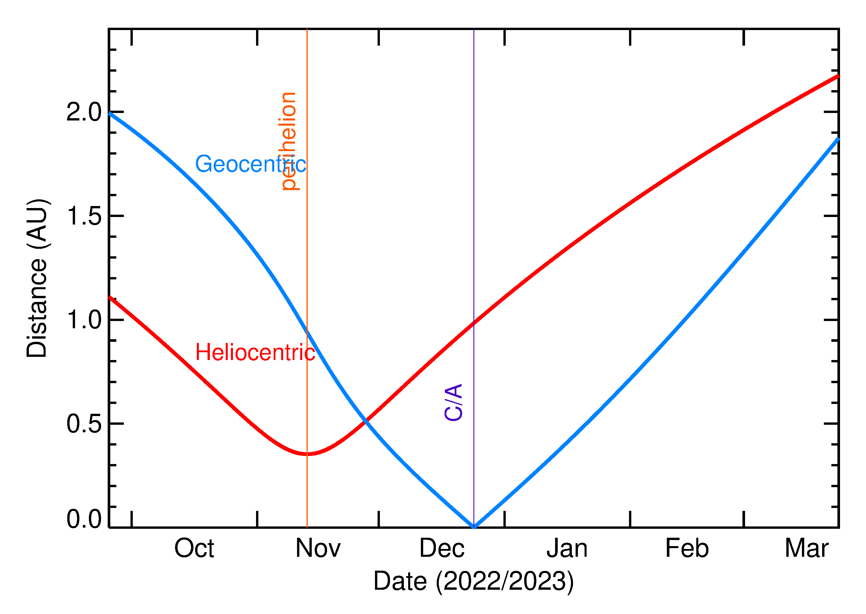 Heliocentric and Geocentric Distances of 2022 YW6 in the months around closest approach