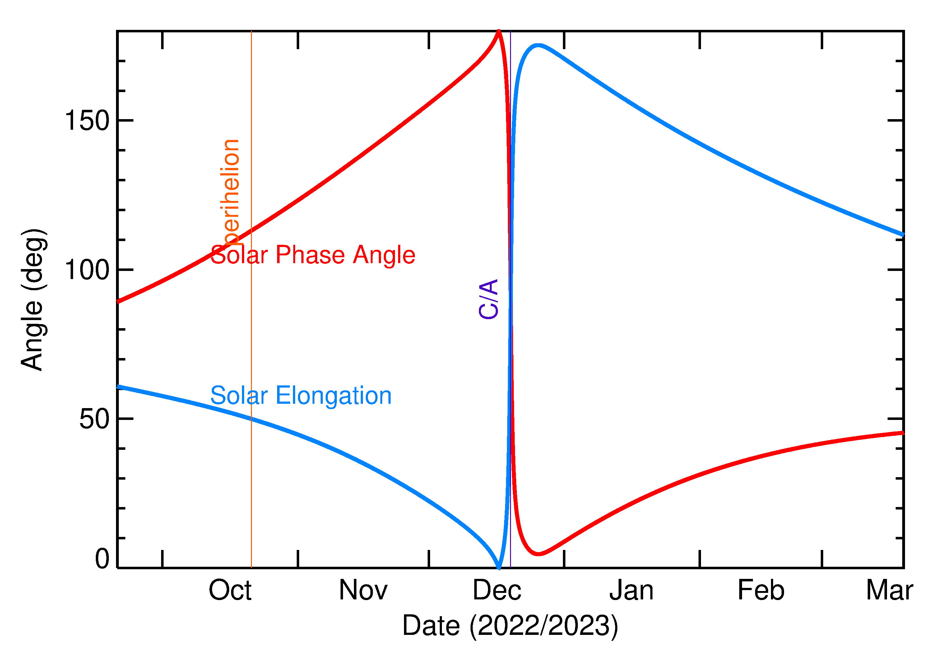 Solar Elongation and Solar Phase Angle of 2022 YX1 in the months around closest approach