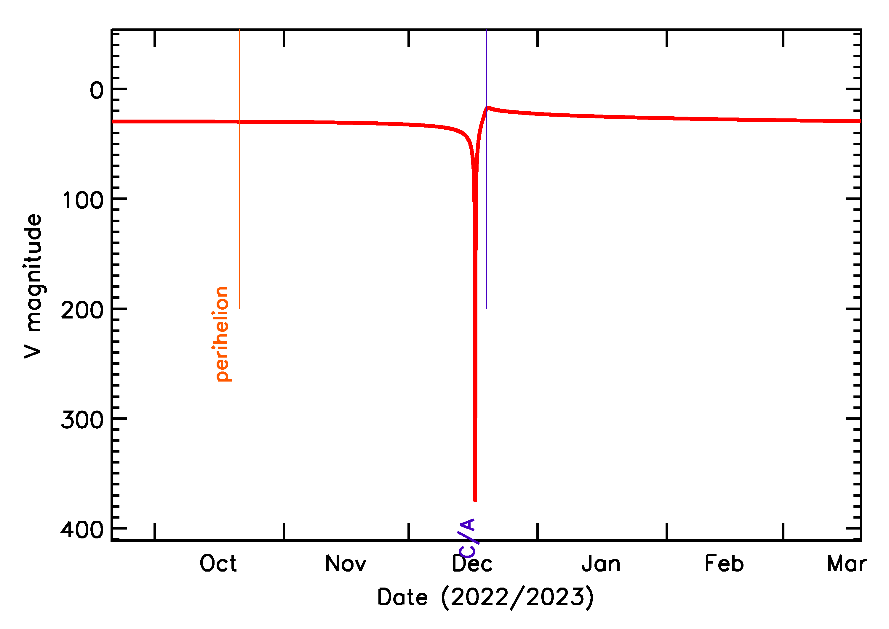 Predicted Brightness of 2022 YX1 in the months around closest approach