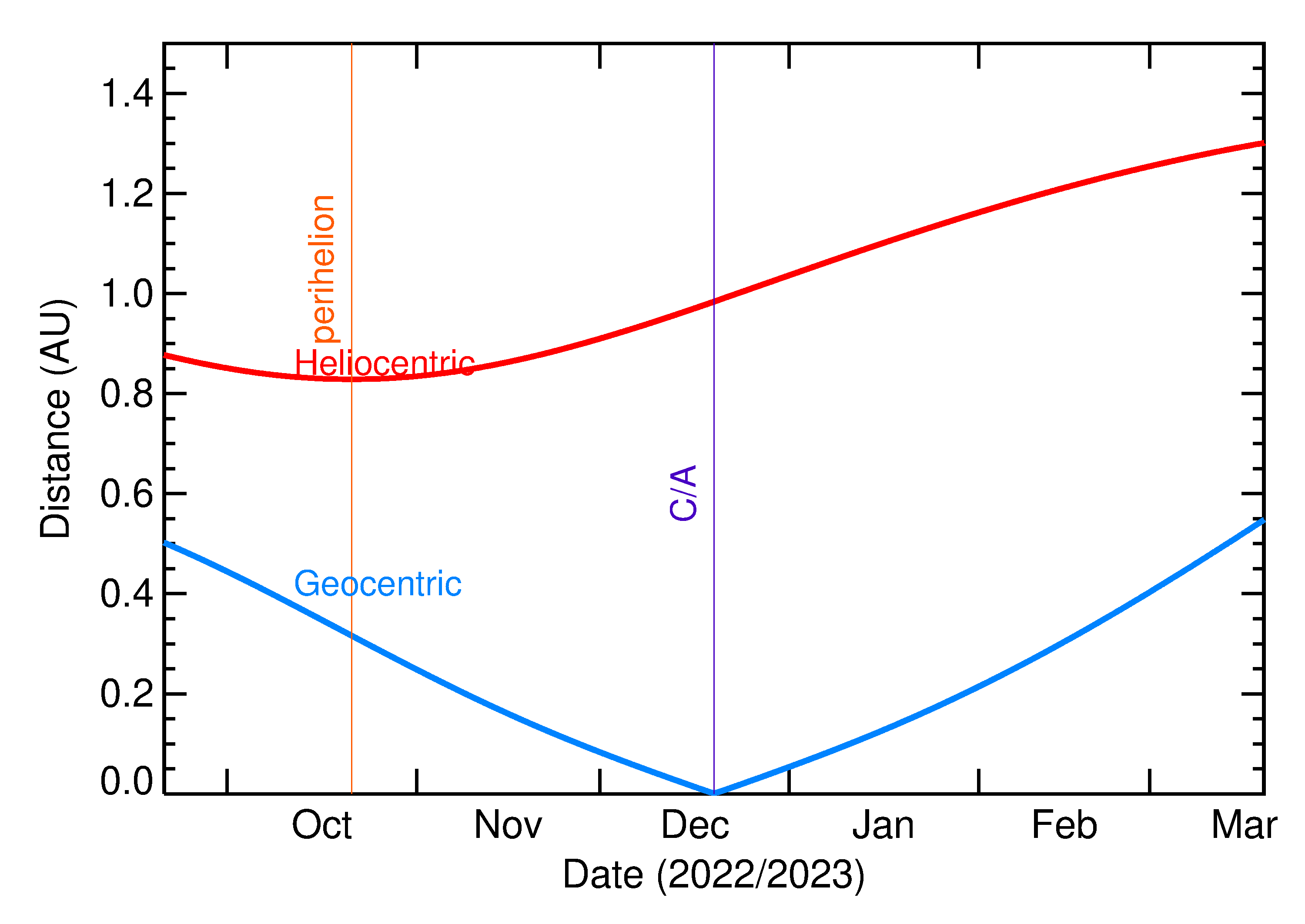 Heliocentric and Geocentric Distances of 2022 YX1 in the months around closest approach