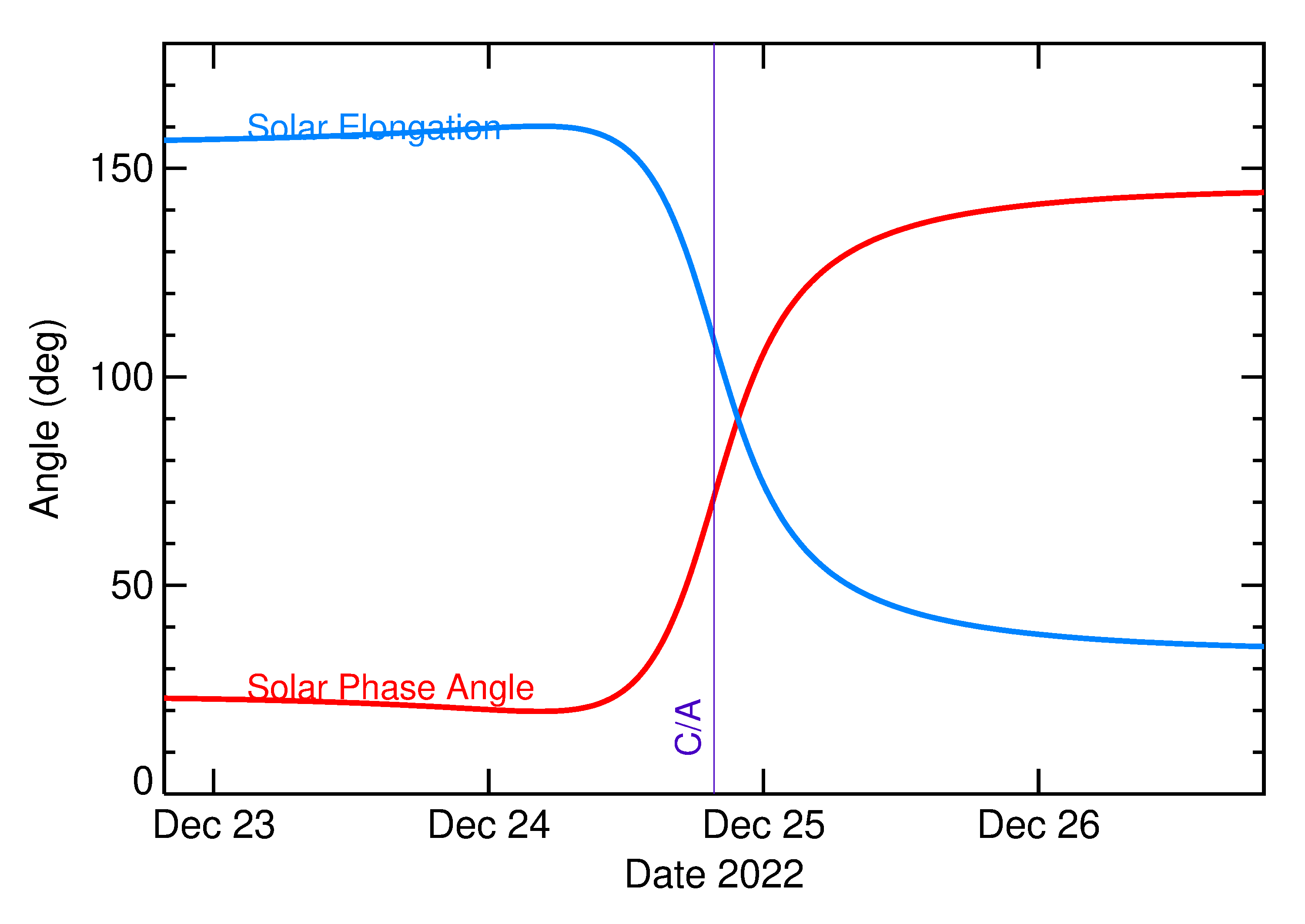 Solar Elongation and Solar Phase Angle of 2022 YX2 in the days around closest approach
