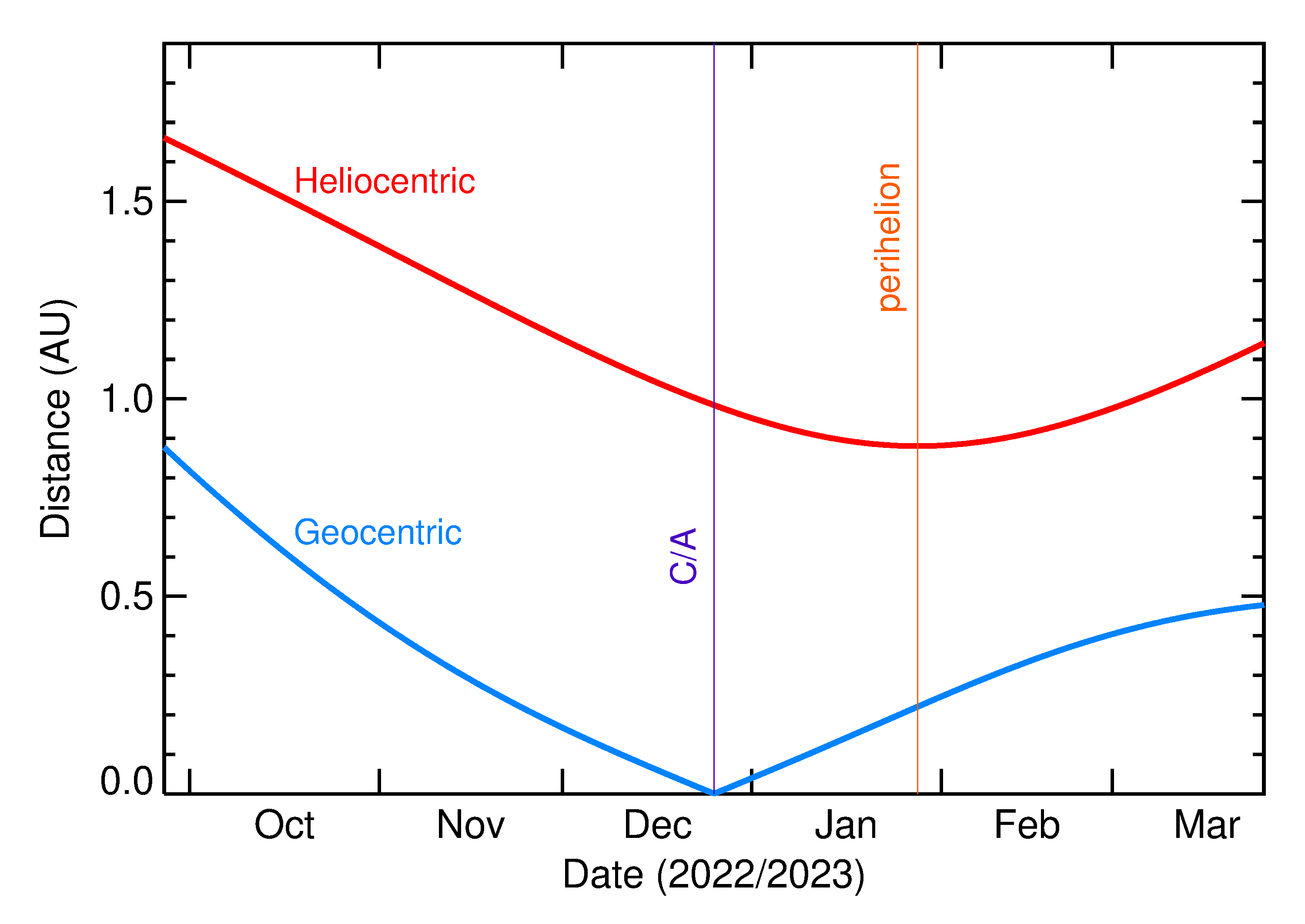 Heliocentric and Geocentric Distances of 2022 YX2 in the months around closest approach