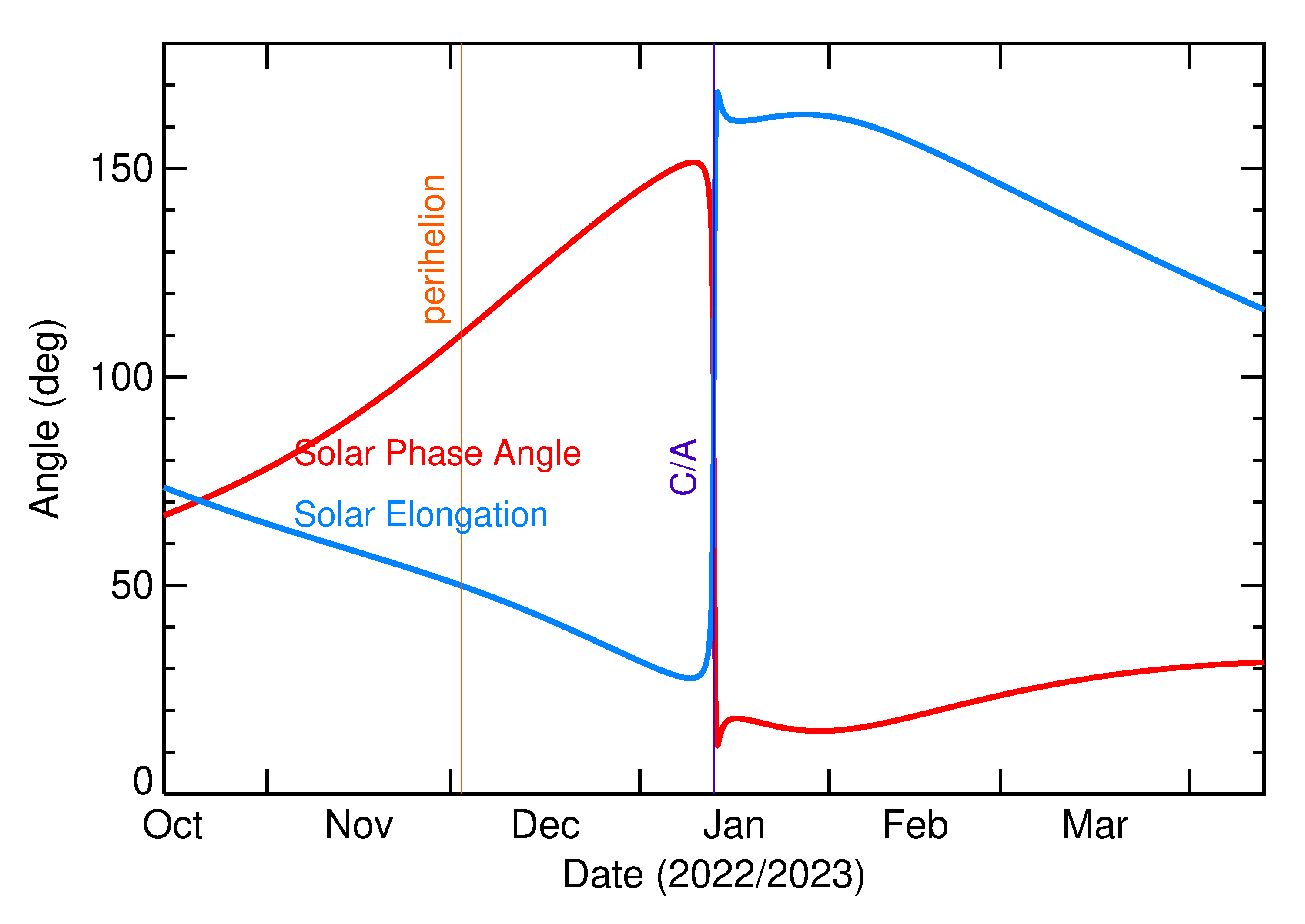 Solar Elongation and Solar Phase Angle of 2023 AC1 in the months around closest approach