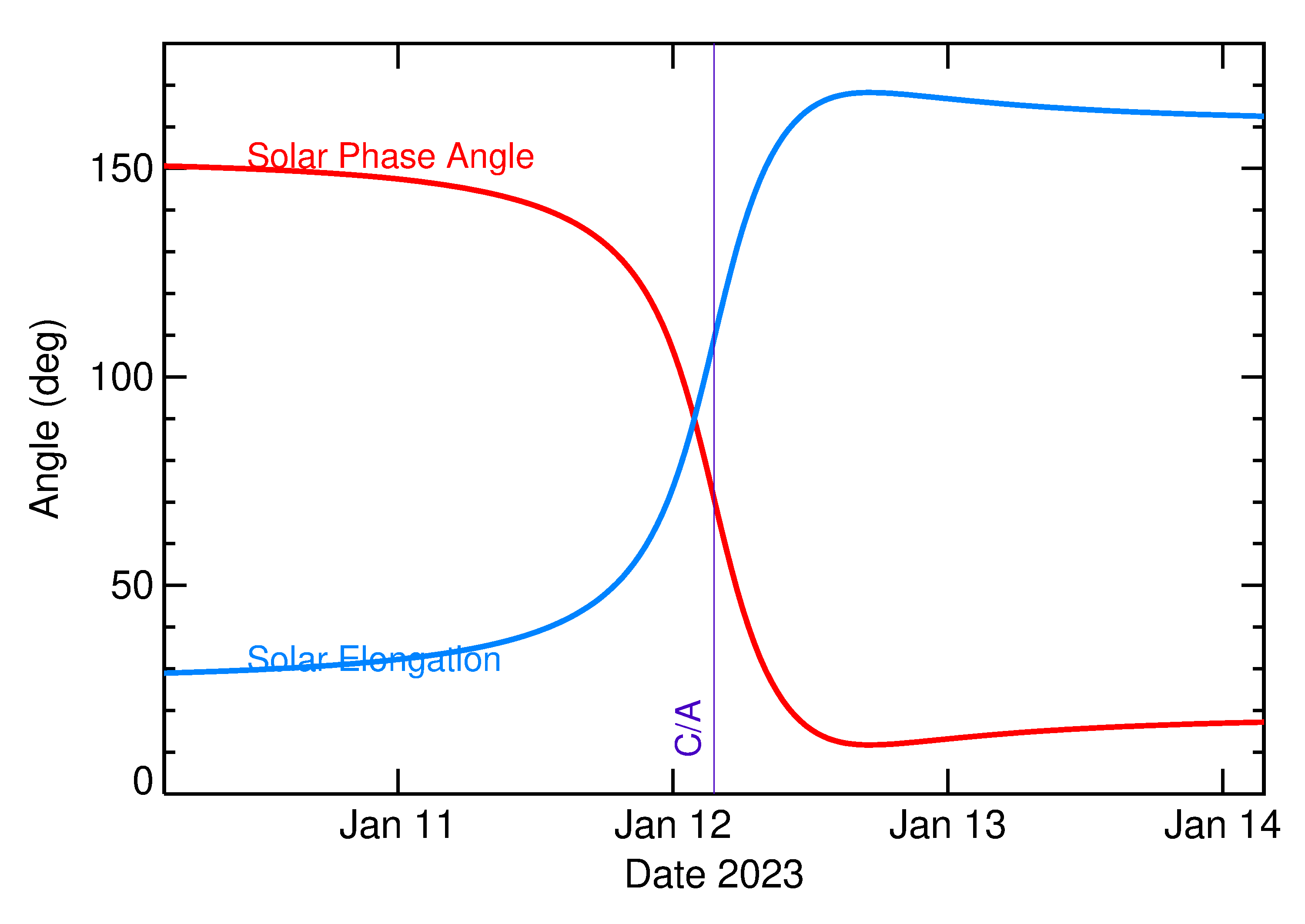 Solar Elongation and Solar Phase Angle of 2023 AC1 in the days around closest approach