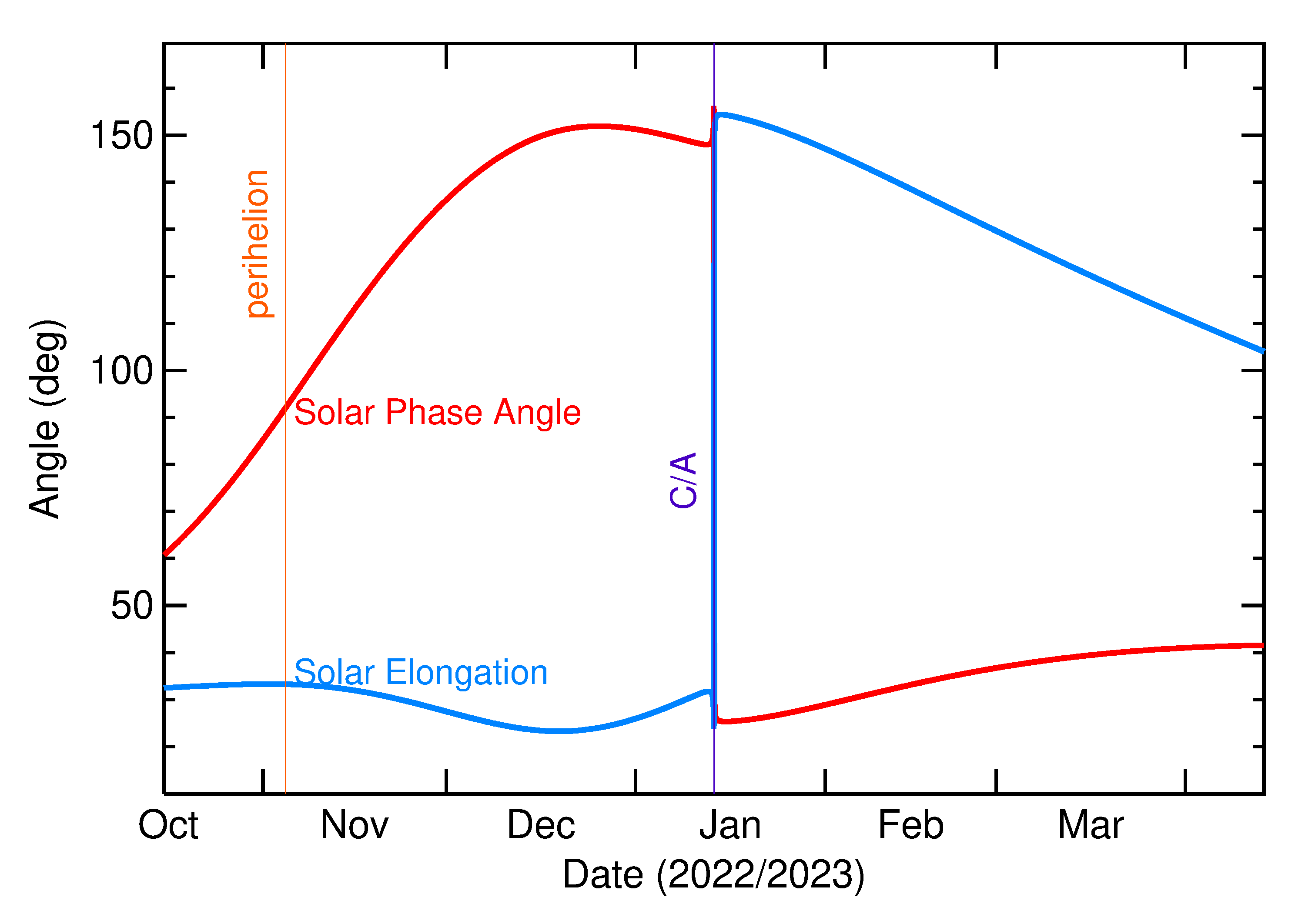 Solar Elongation and Solar Phase Angle of 2023 AV in the months around closest approach