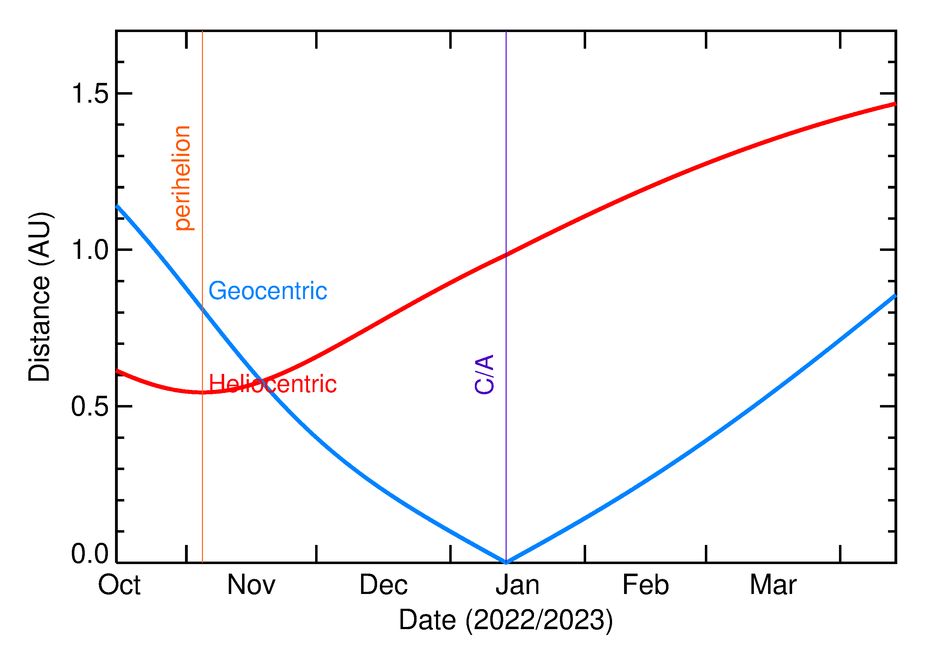 Heliocentric and Geocentric Distances of 2023 AV in the months around closest approach
