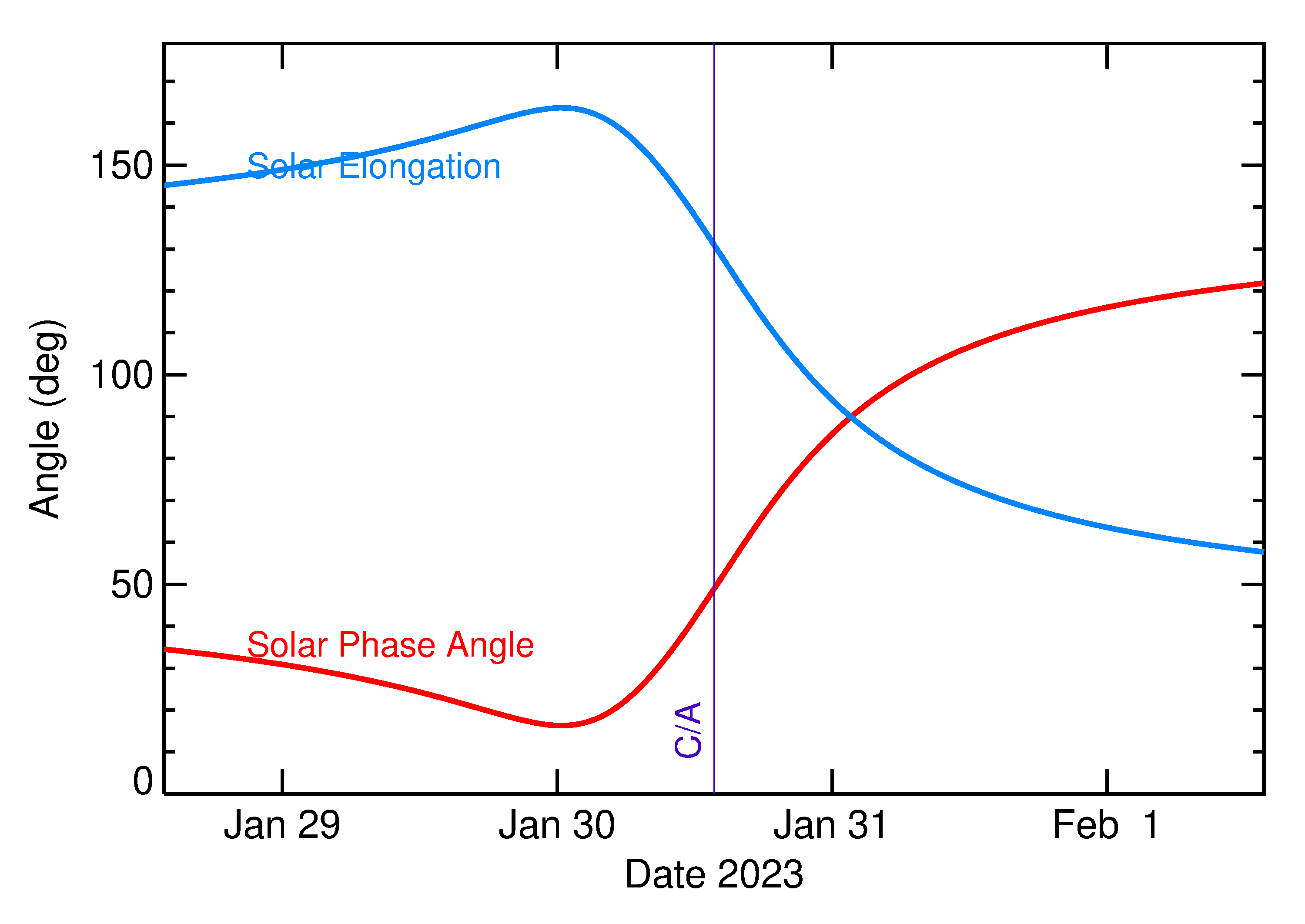 Solar Elongation and Solar Phase Angle of 2023 BJ7 in the days around closest approach
