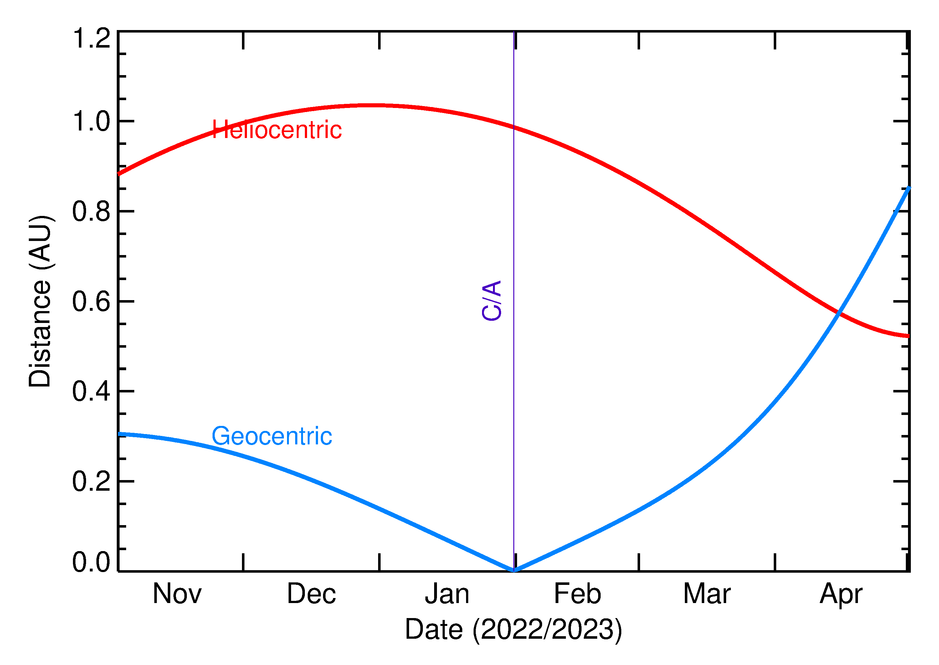 Heliocentric and Geocentric Distances of 2023 BJ7 in the months around closest approach