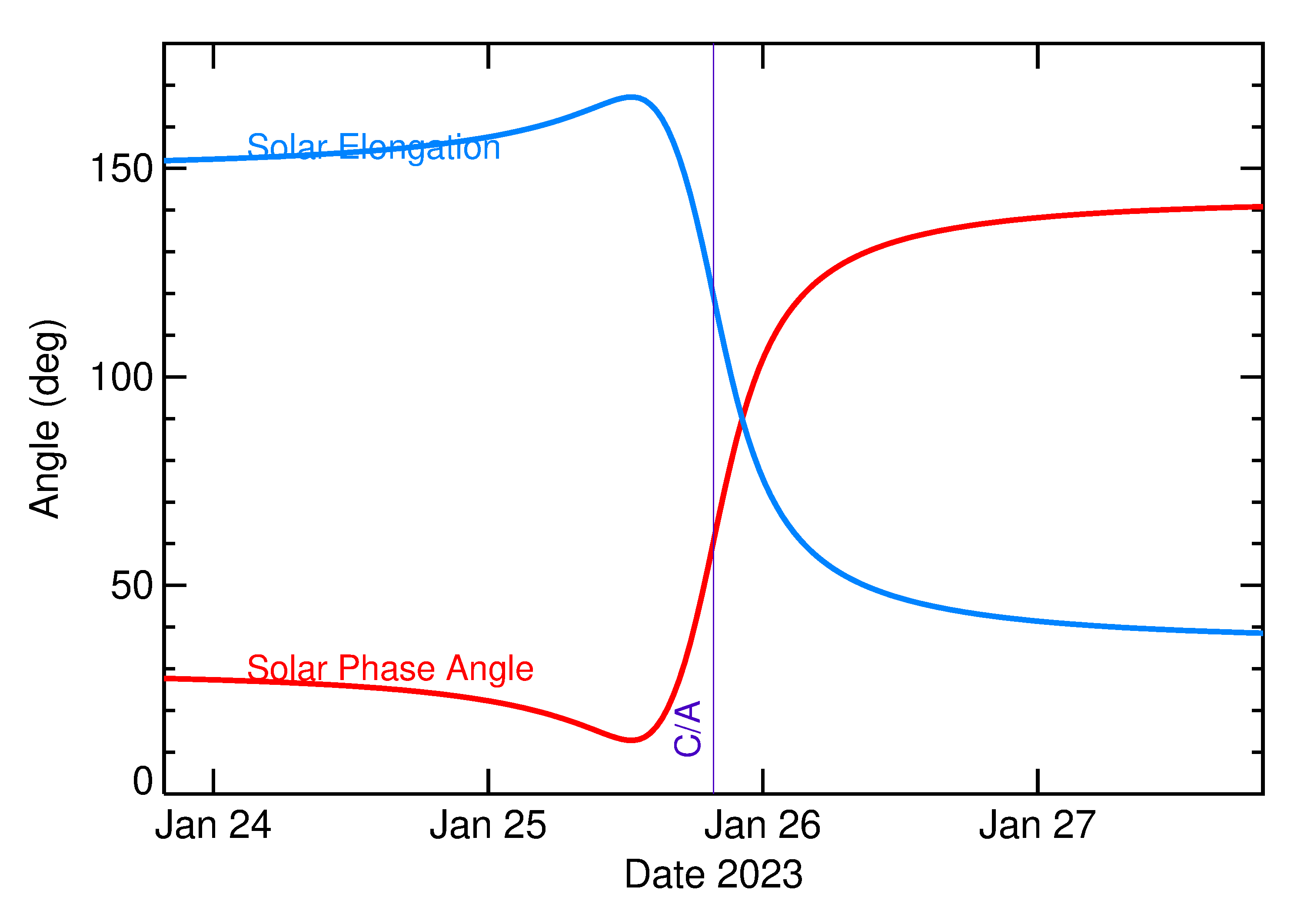 Solar Elongation and Solar Phase Angle of 2023 BL1 in the days around closest approach