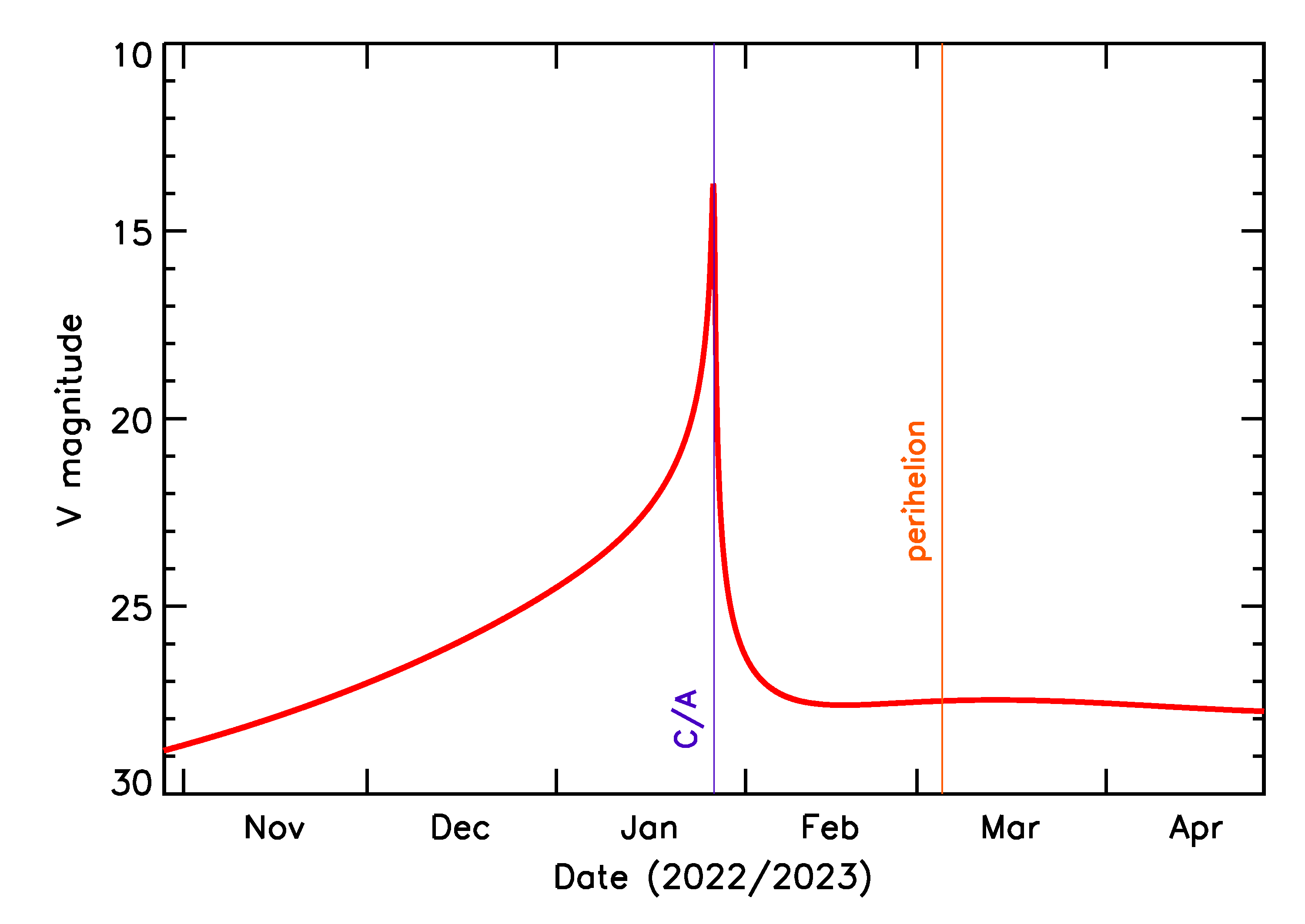 Predicted Brightness of 2023 BL1 in the months around closest approach