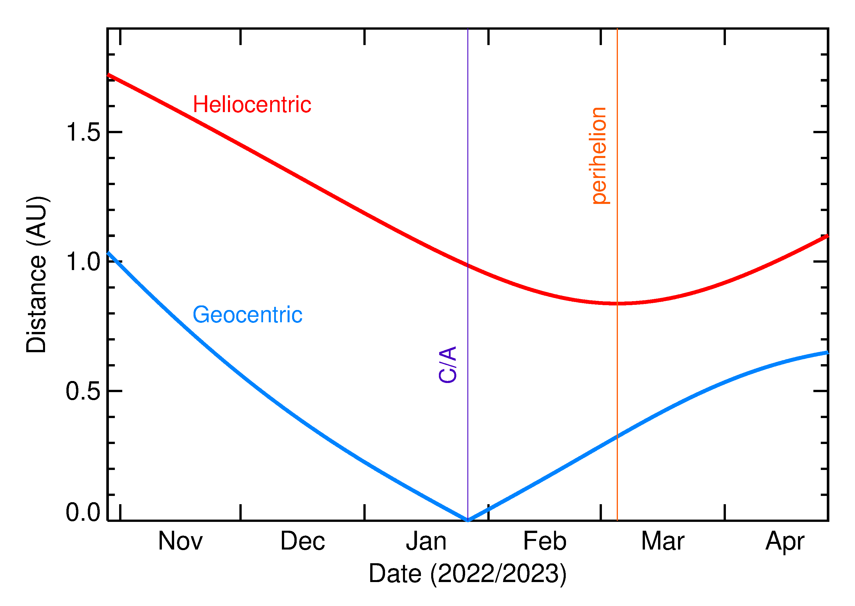 Heliocentric and Geocentric Distances of 2023 BL1 in the months around closest approach