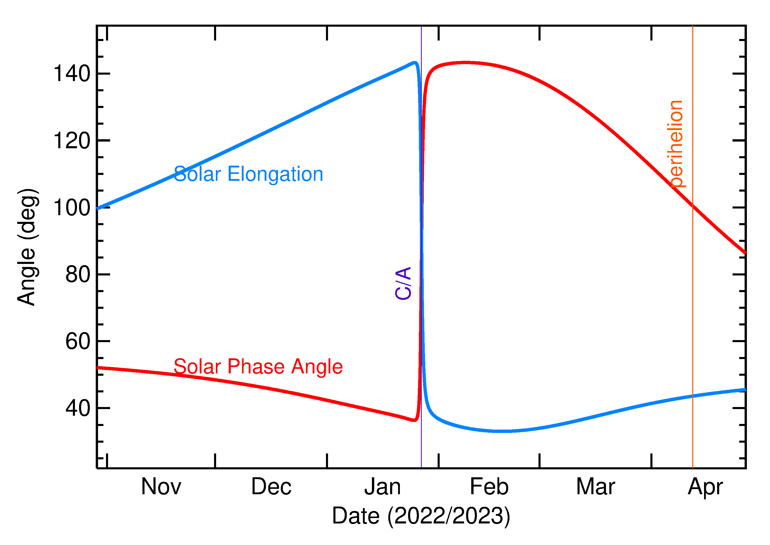 Solar Elongation and Solar Phase Angle of 2023 BL2 in the months around closest approach