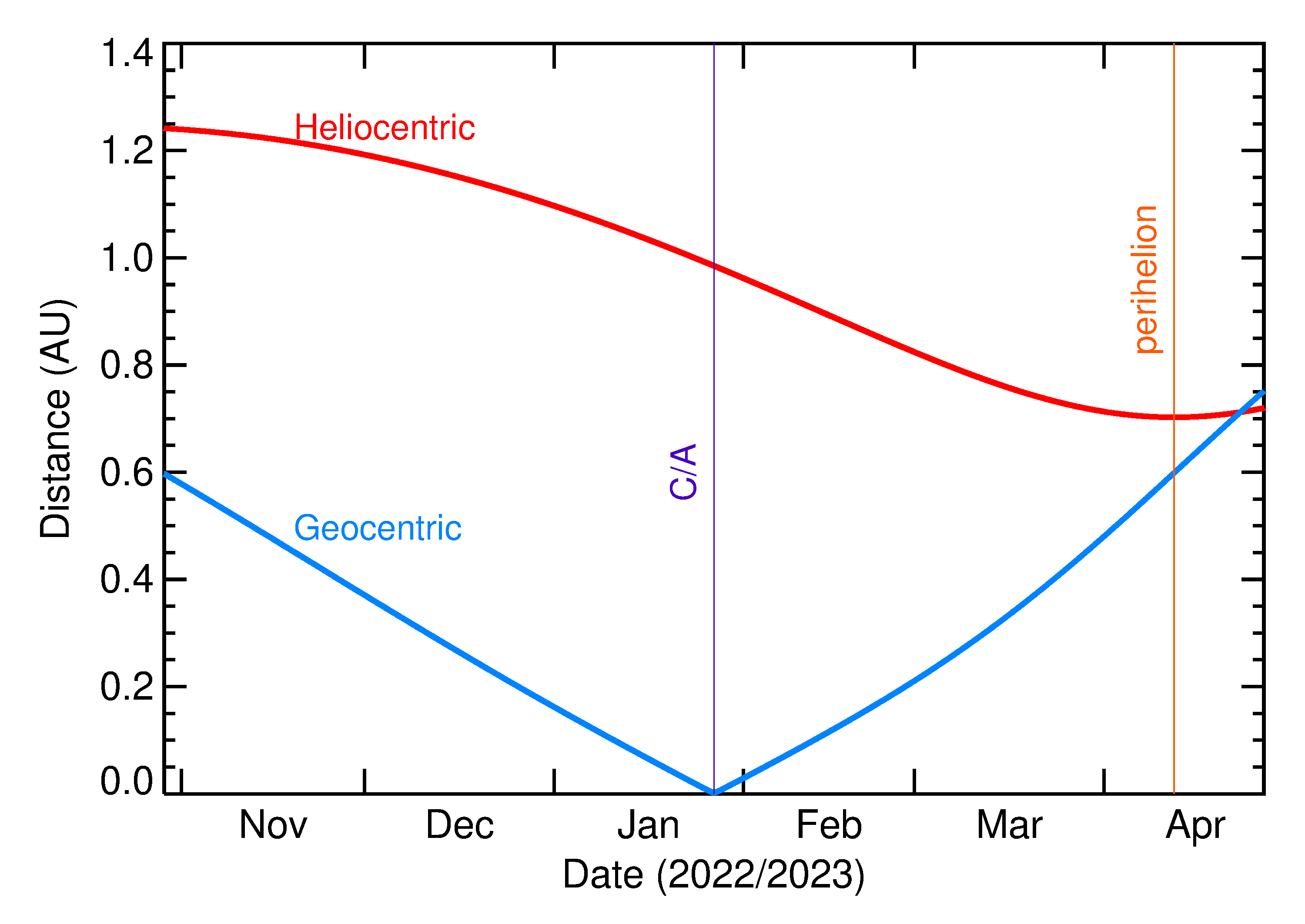 Heliocentric and Geocentric Distances of 2023 BL2 in the months around closest approach