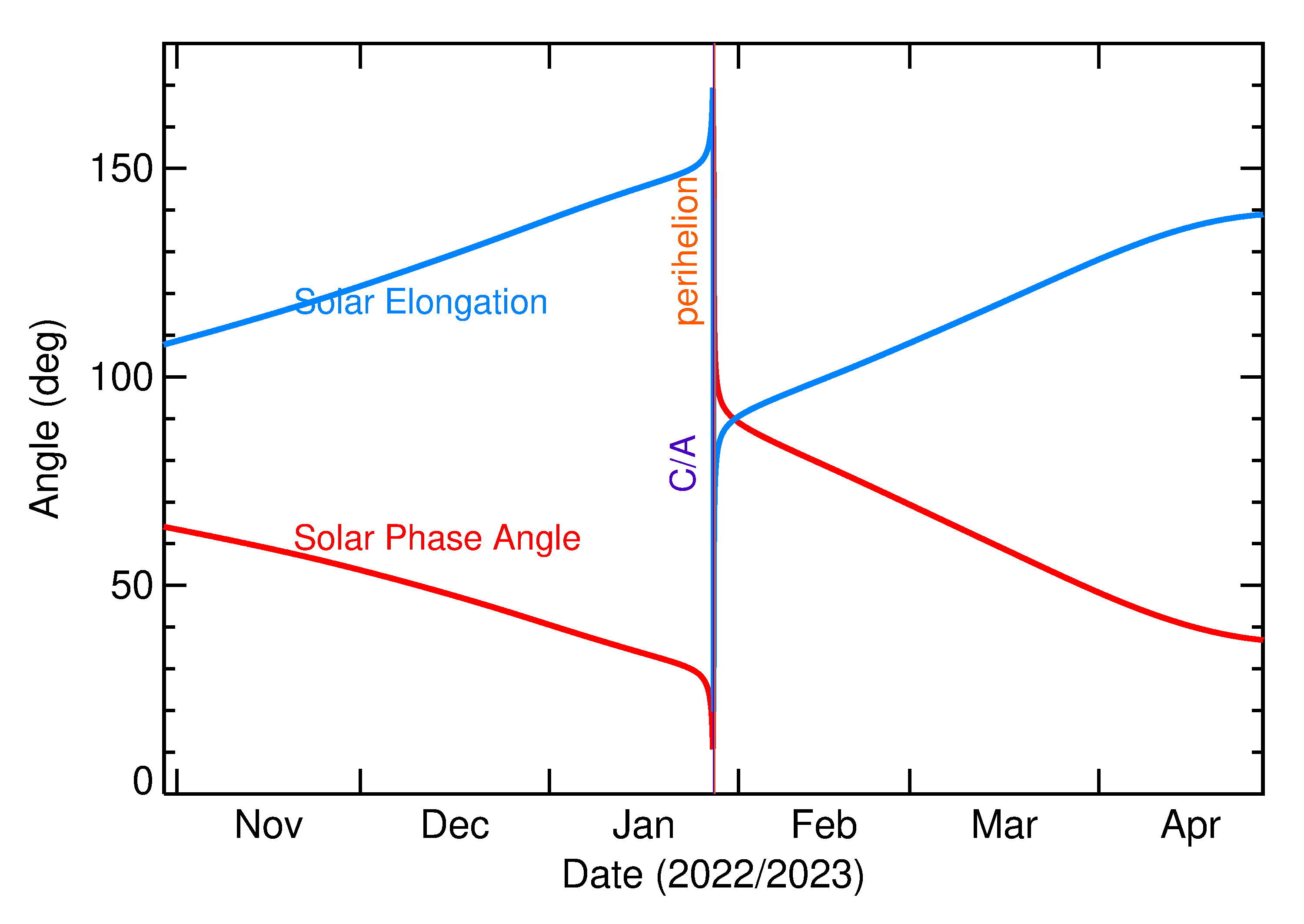 Solar Elongation and Solar Phase Angle of 2023 BU in the months around closest approach