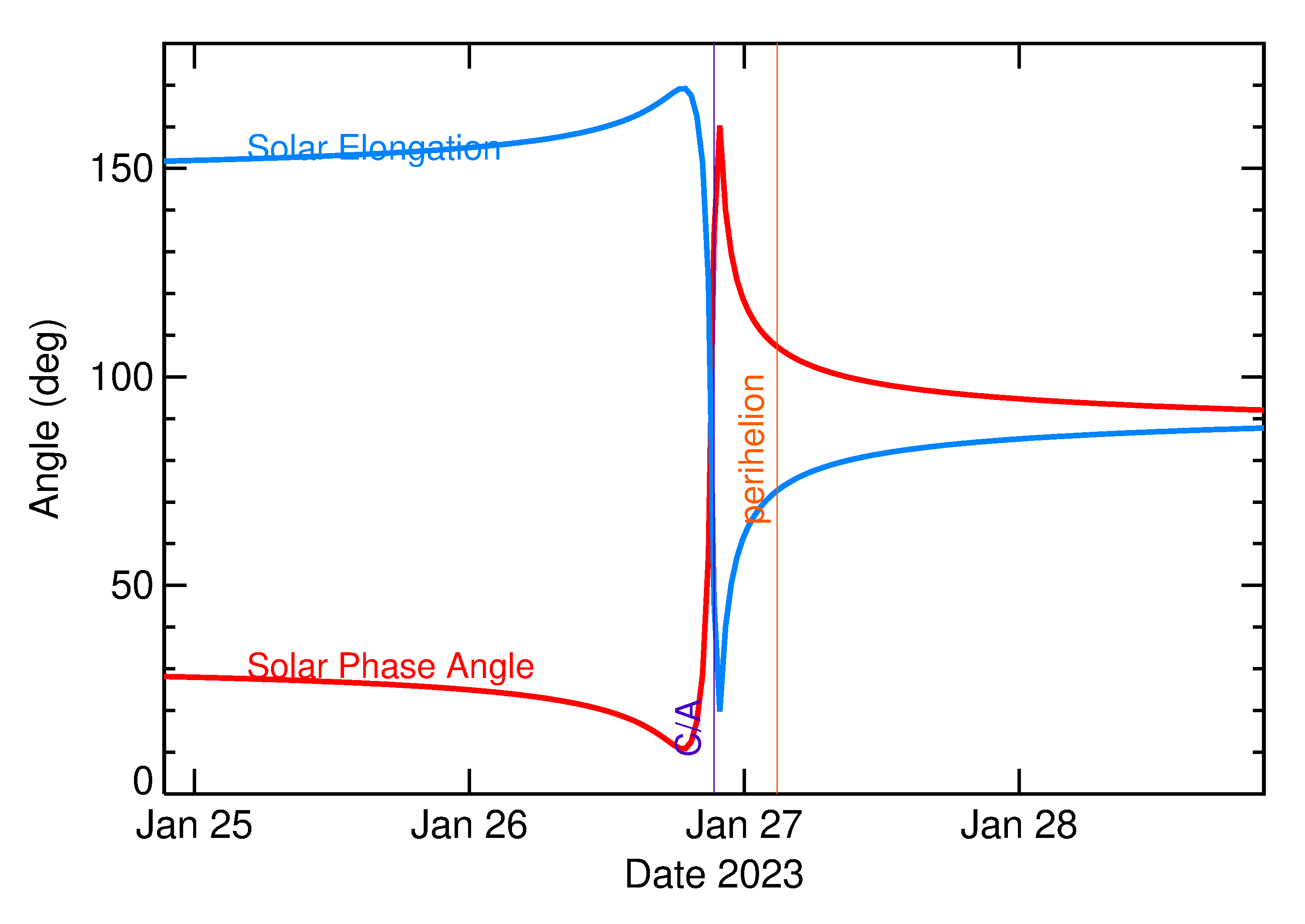 Solar Elongation and Solar Phase Angle of 2023 BU in the days around closest approach
