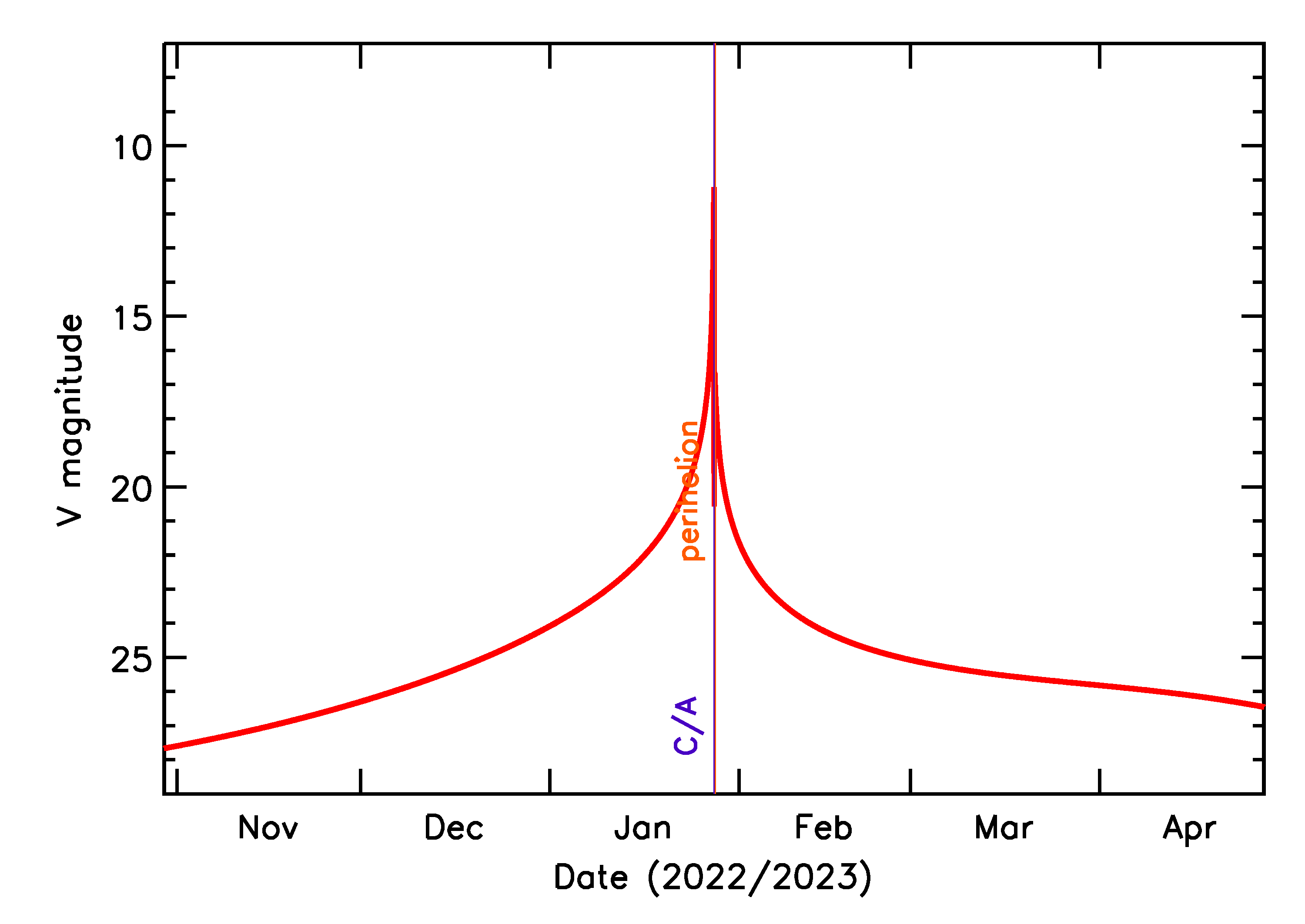 Predicted Brightness of 2023 BU in the months around closest approach