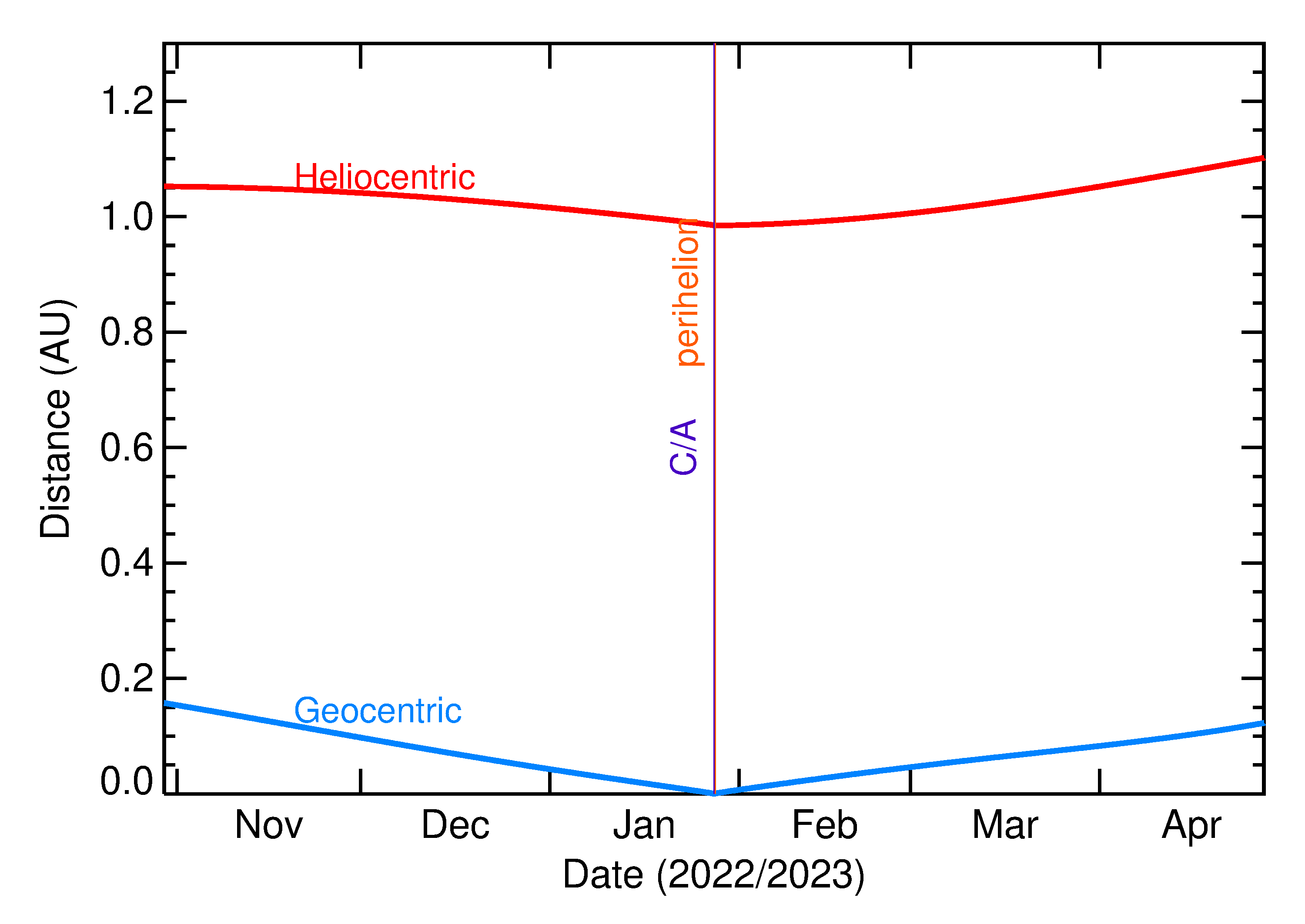 Heliocentric and Geocentric Distances of 2023 BU in the months around closest approach