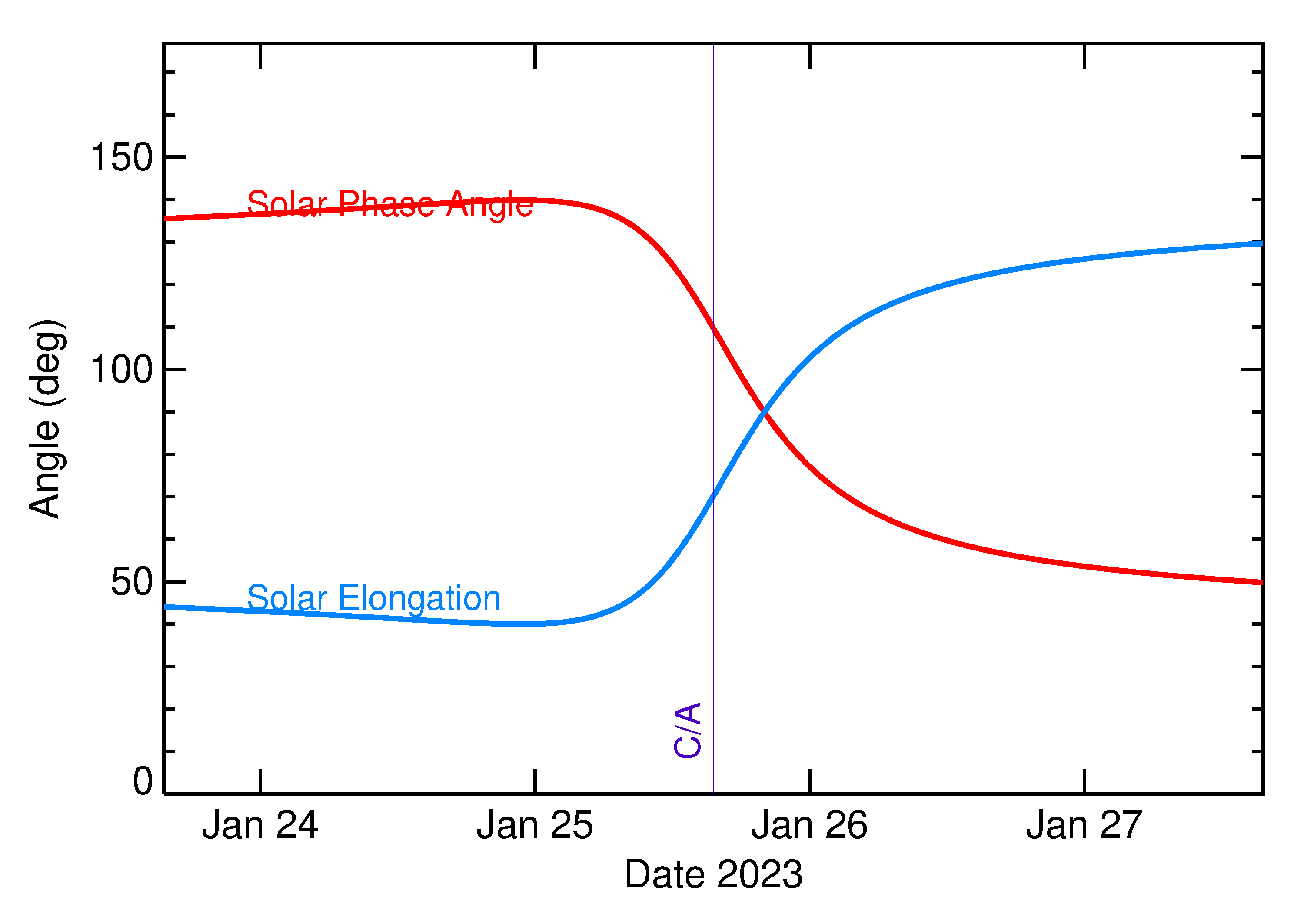 Solar Elongation and Solar Phase Angle of 2023 BX5 in the days around closest approach