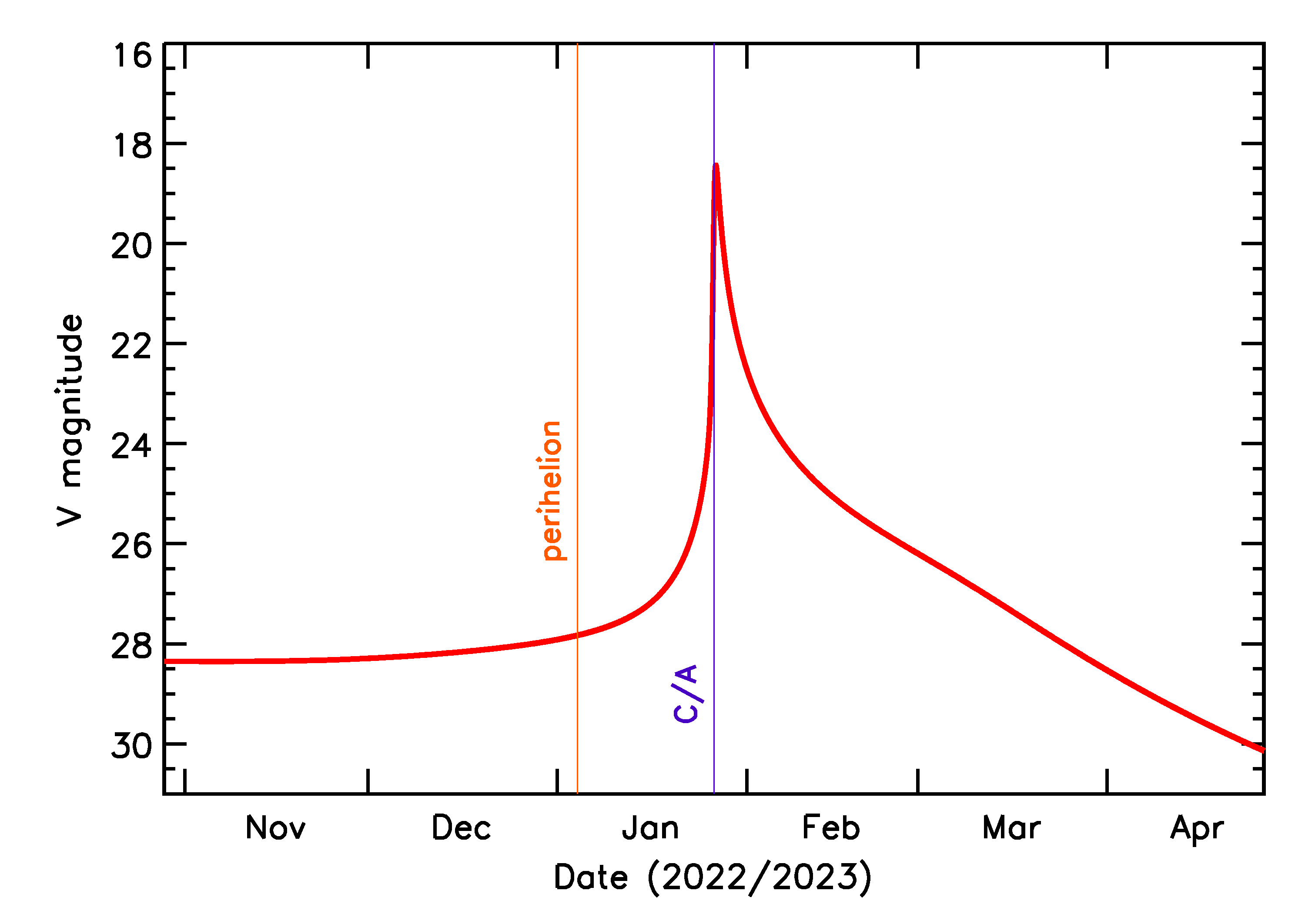 Predicted Brightness of 2023 BX5 in the months around closest approach