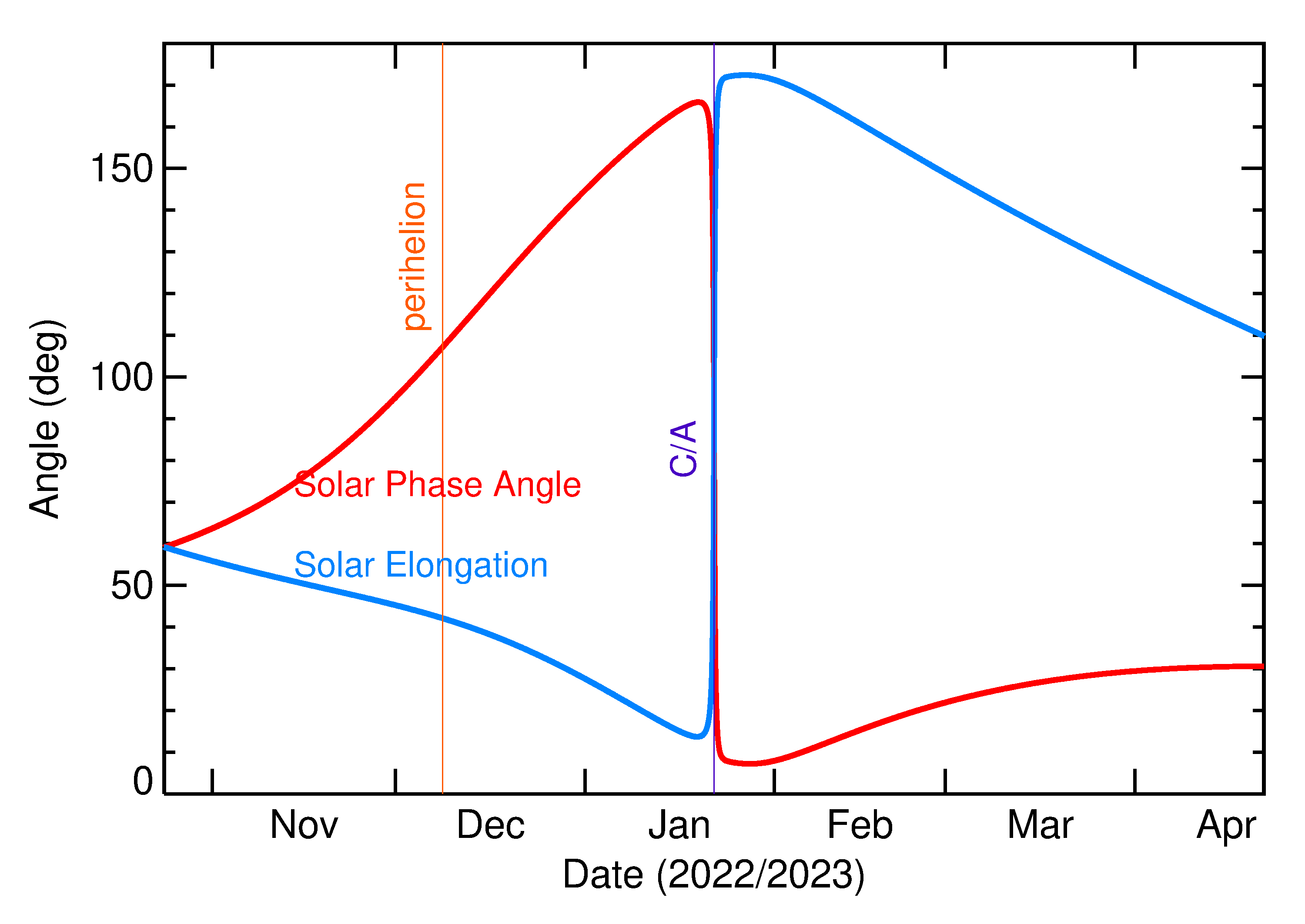 Solar Elongation and Solar Phase Angle of 2023 BY2 in the months around closest approach