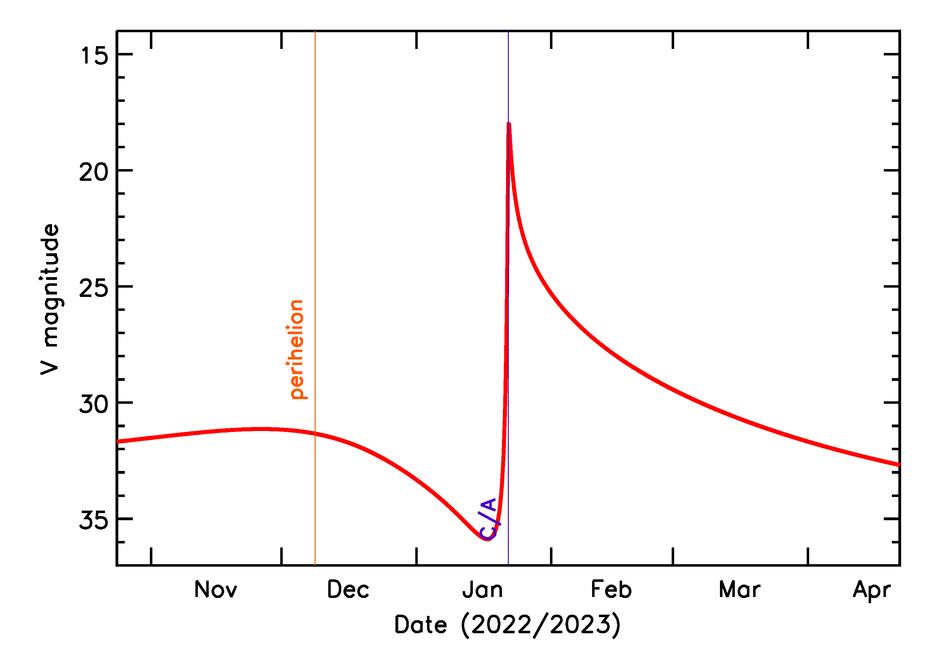 Predicted Brightness of 2023 BY2 in the months around closest approach