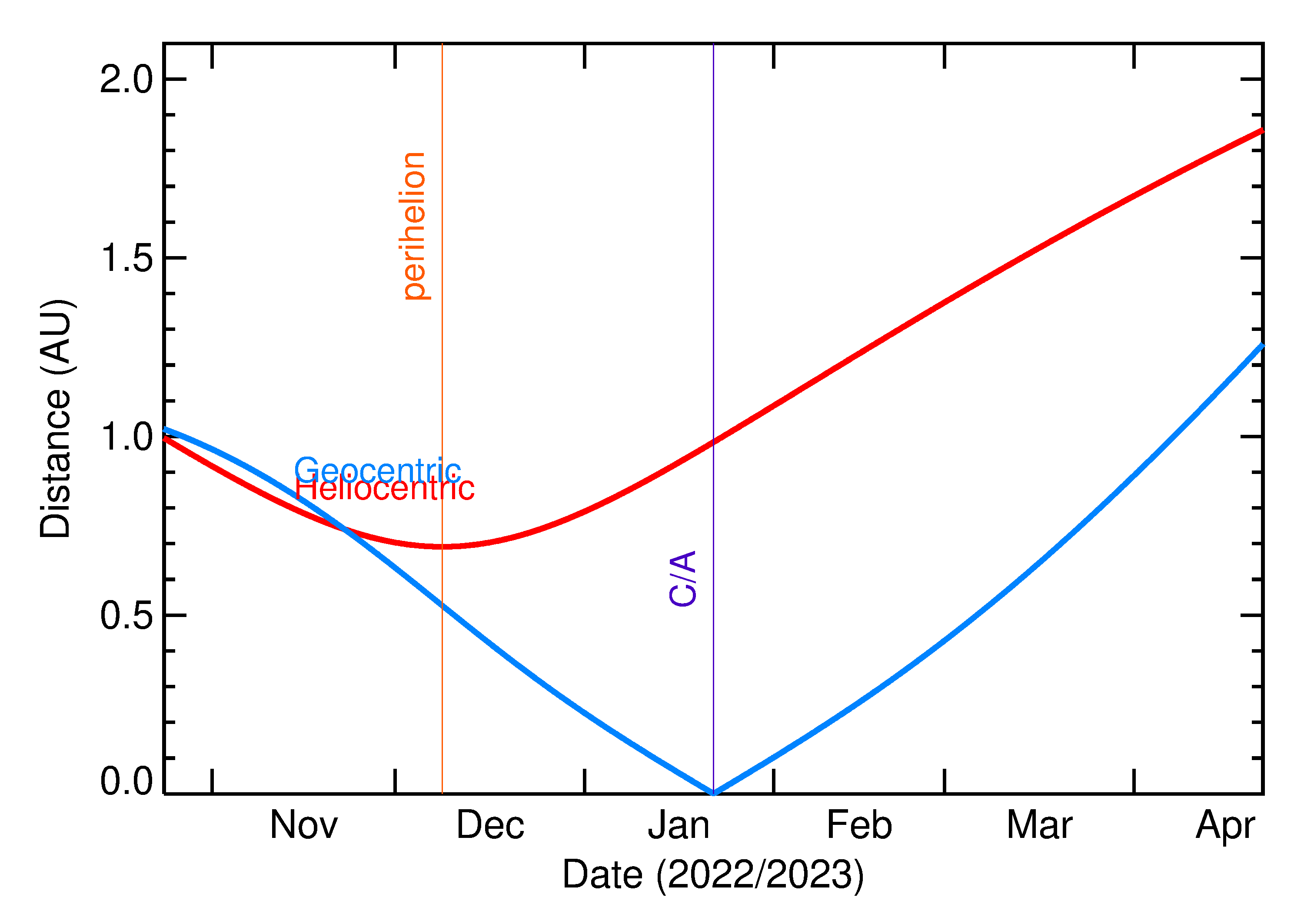 Heliocentric and Geocentric Distances of 2023 BY2 in the months around closest approach