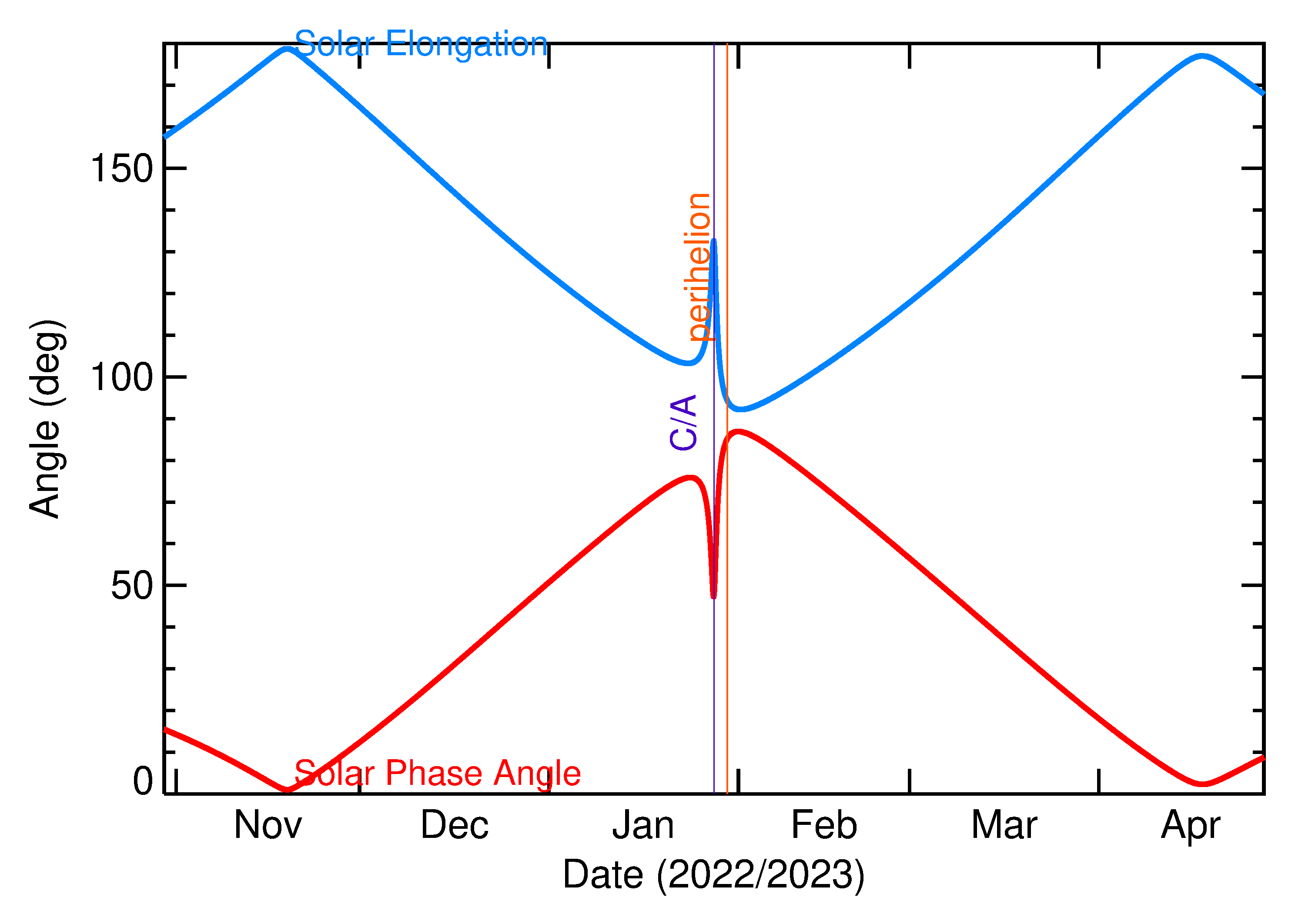 Solar Elongation and Solar Phase Angle of 2023 BZ3 in the months around closest approach