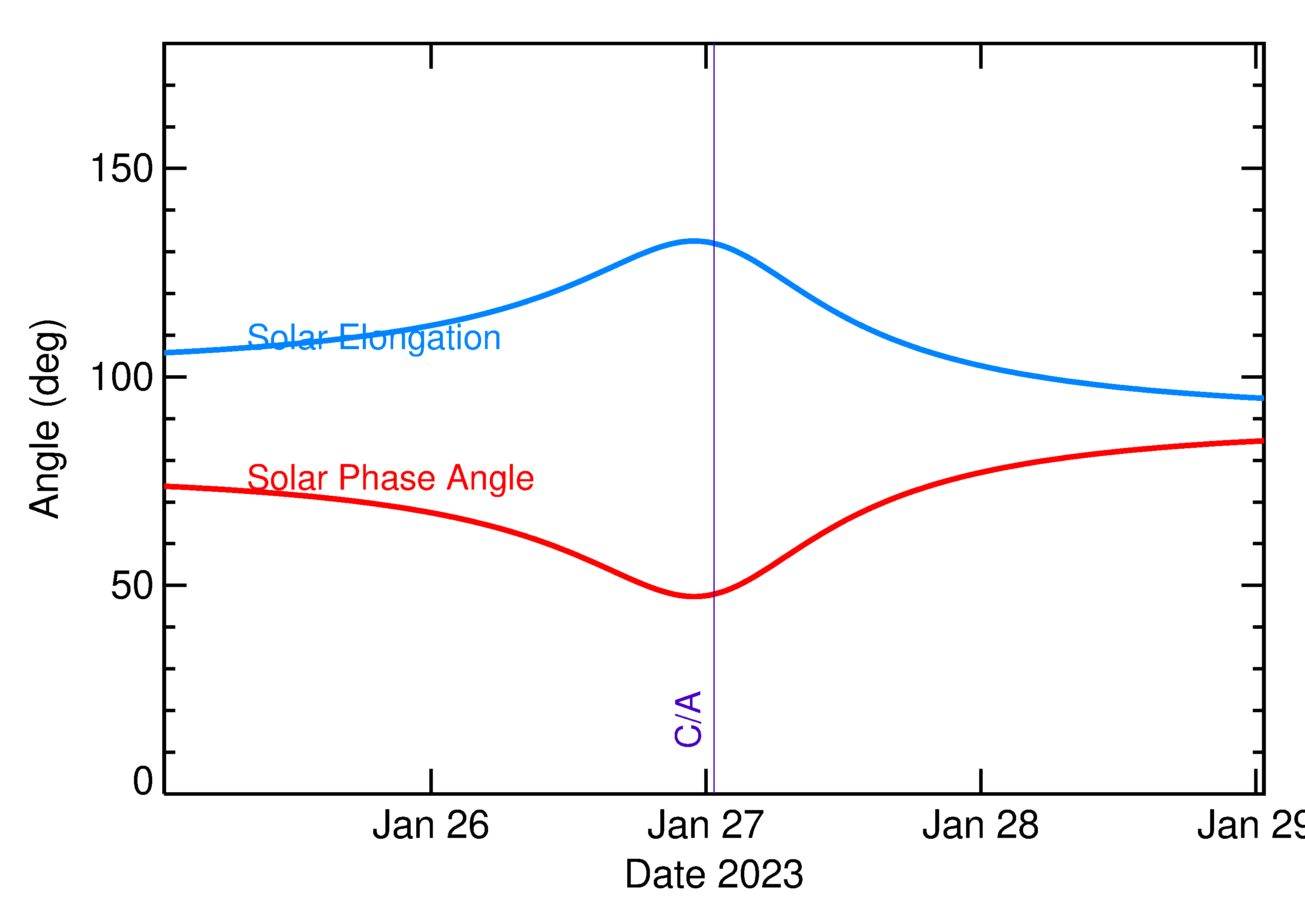 Solar Elongation and Solar Phase Angle of 2023 BZ3 in the days around closest approach