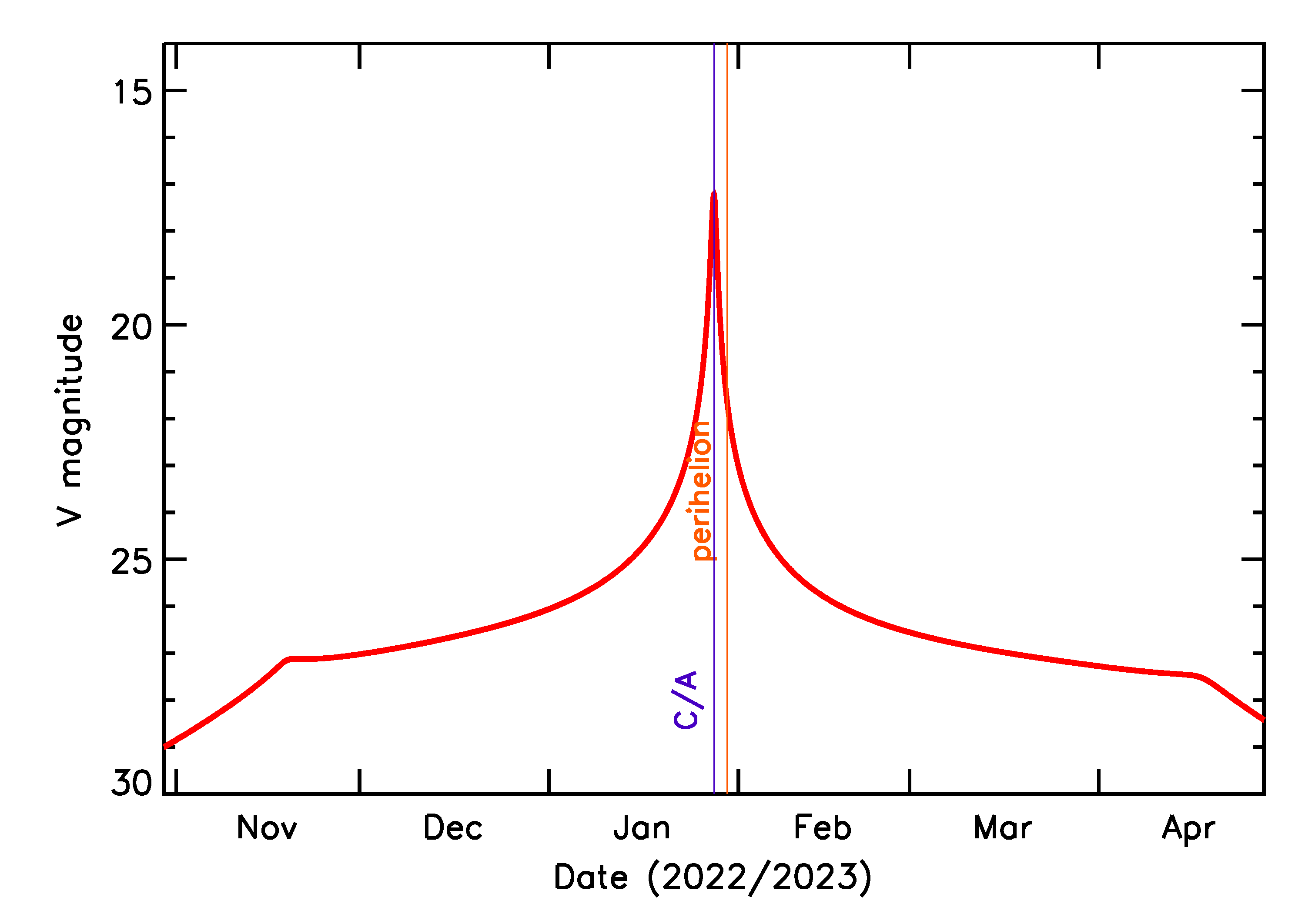 Predicted Brightness of 2023 BZ3 in the months around closest approach