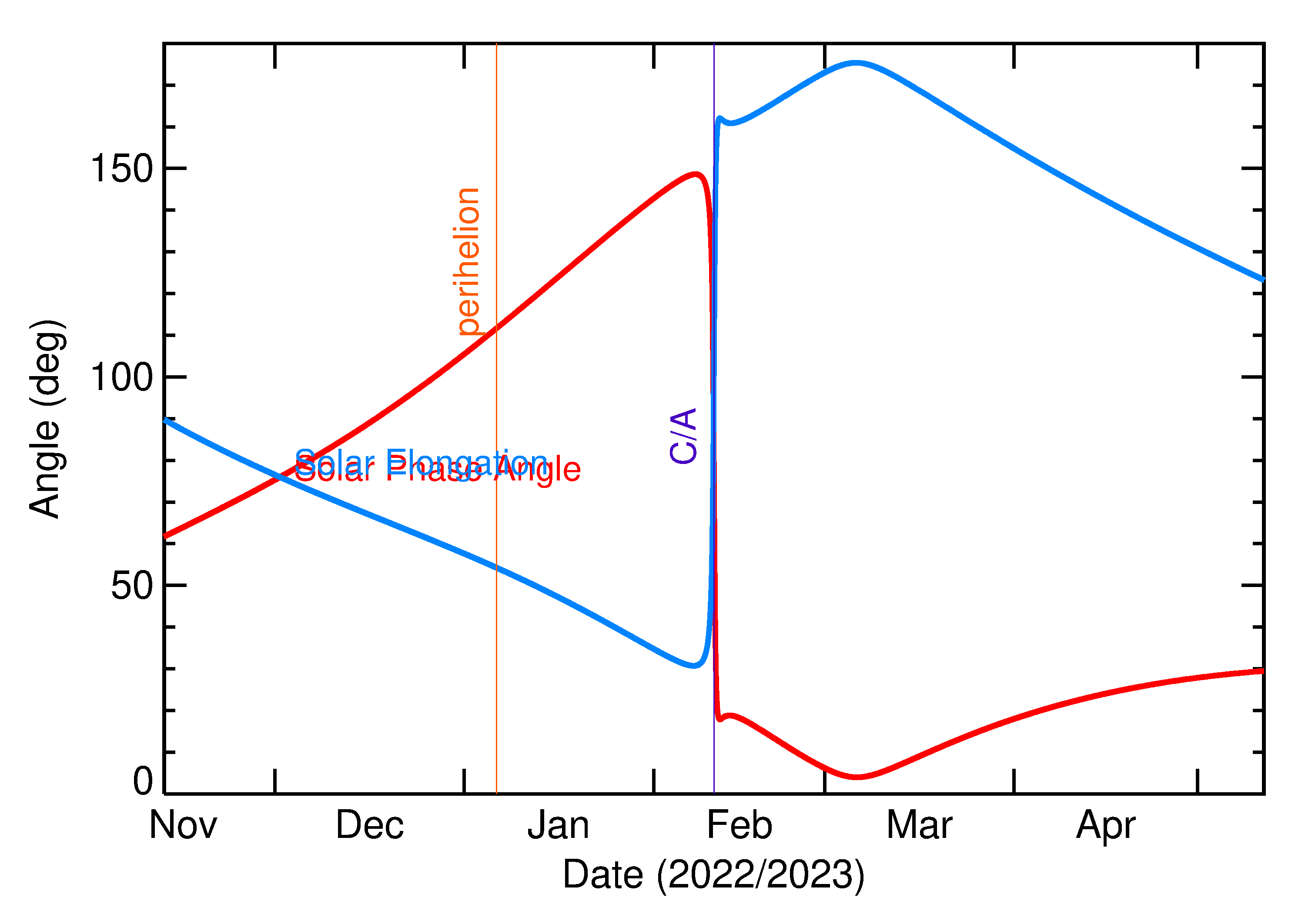 Solar Elongation and Solar Phase Angle of 2023 CG4 in the months around closest approach
