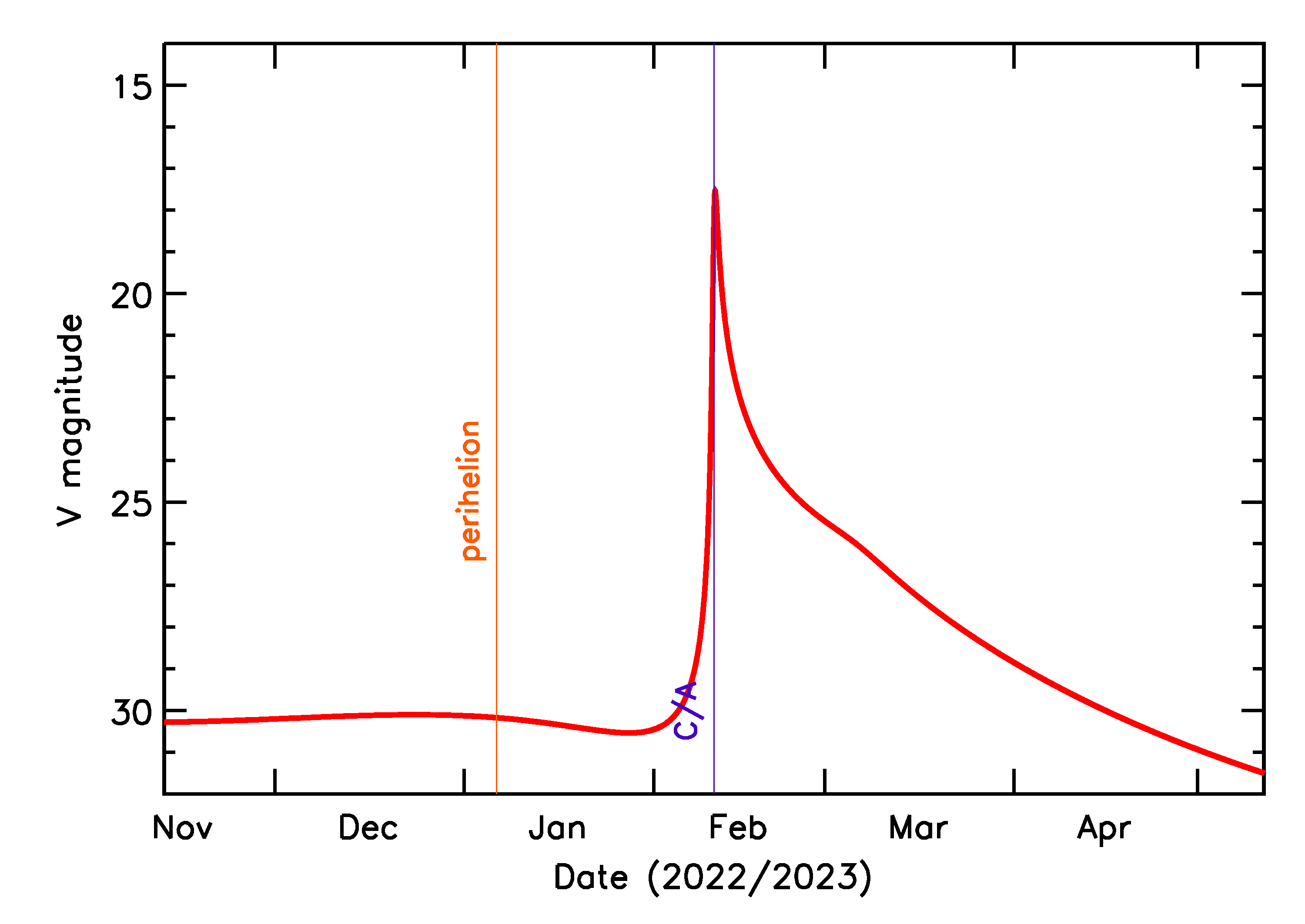 Predicted Brightness of 2023 CG4 in the months around closest approach
