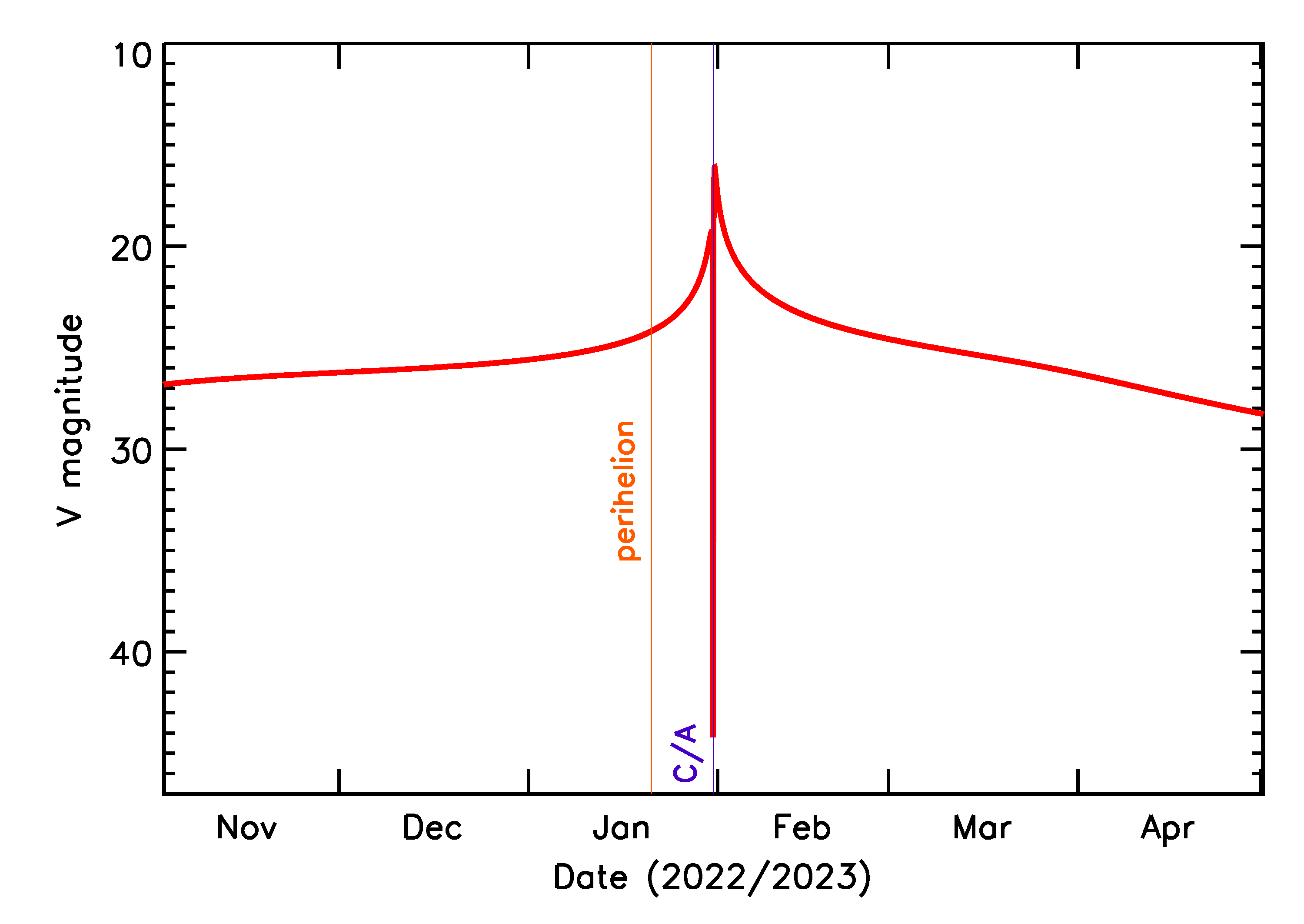 Predicted Brightness of 2023 CK in the months around closest approach