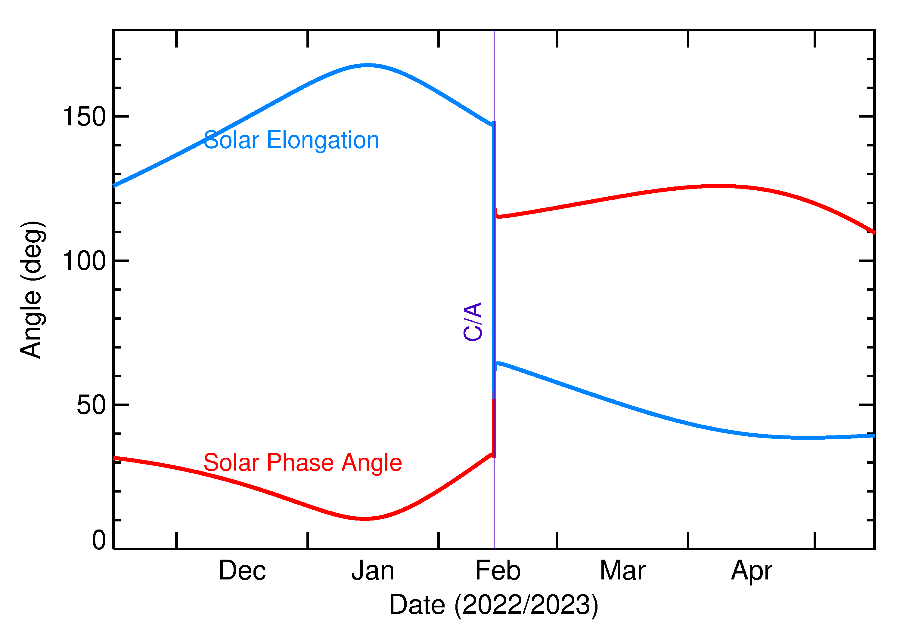 Solar Elongation and Solar Phase Angle of 2023 CX1 in the months around closest approach