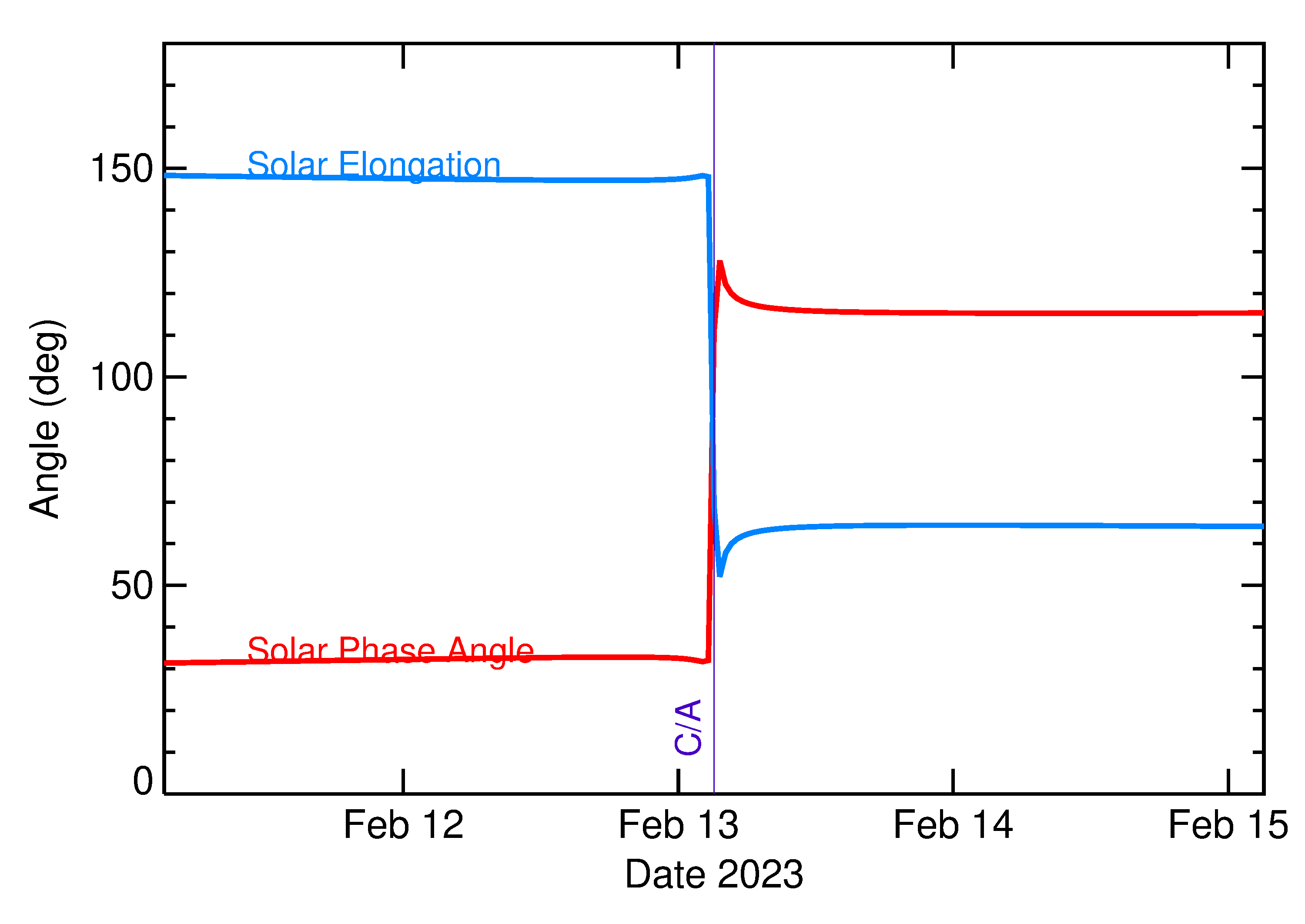 Solar Elongation and Solar Phase Angle of 2023 CX1 in the days around closest approach
