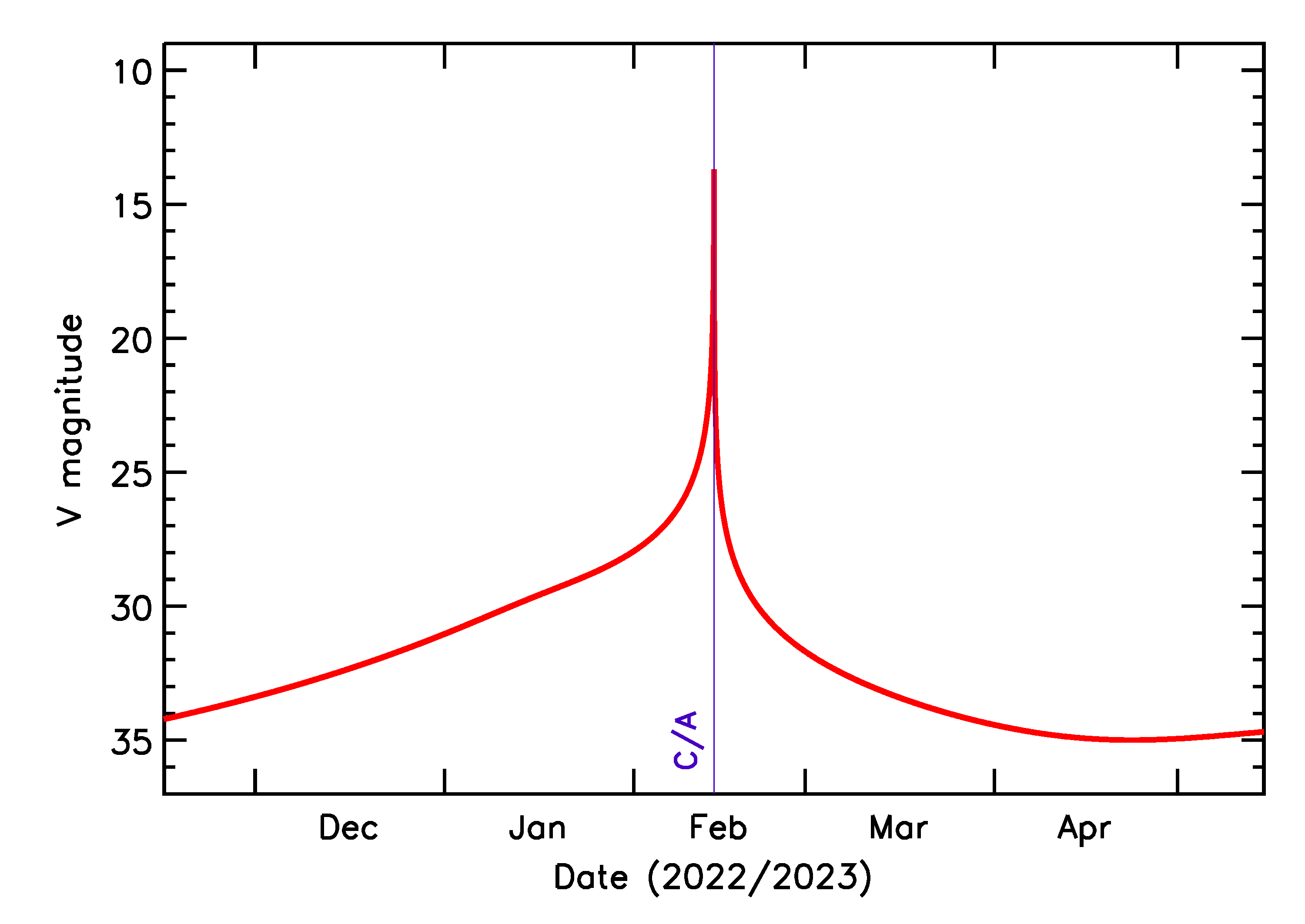 Predicted Brightness of 2023 CX1 in the months around closest approach