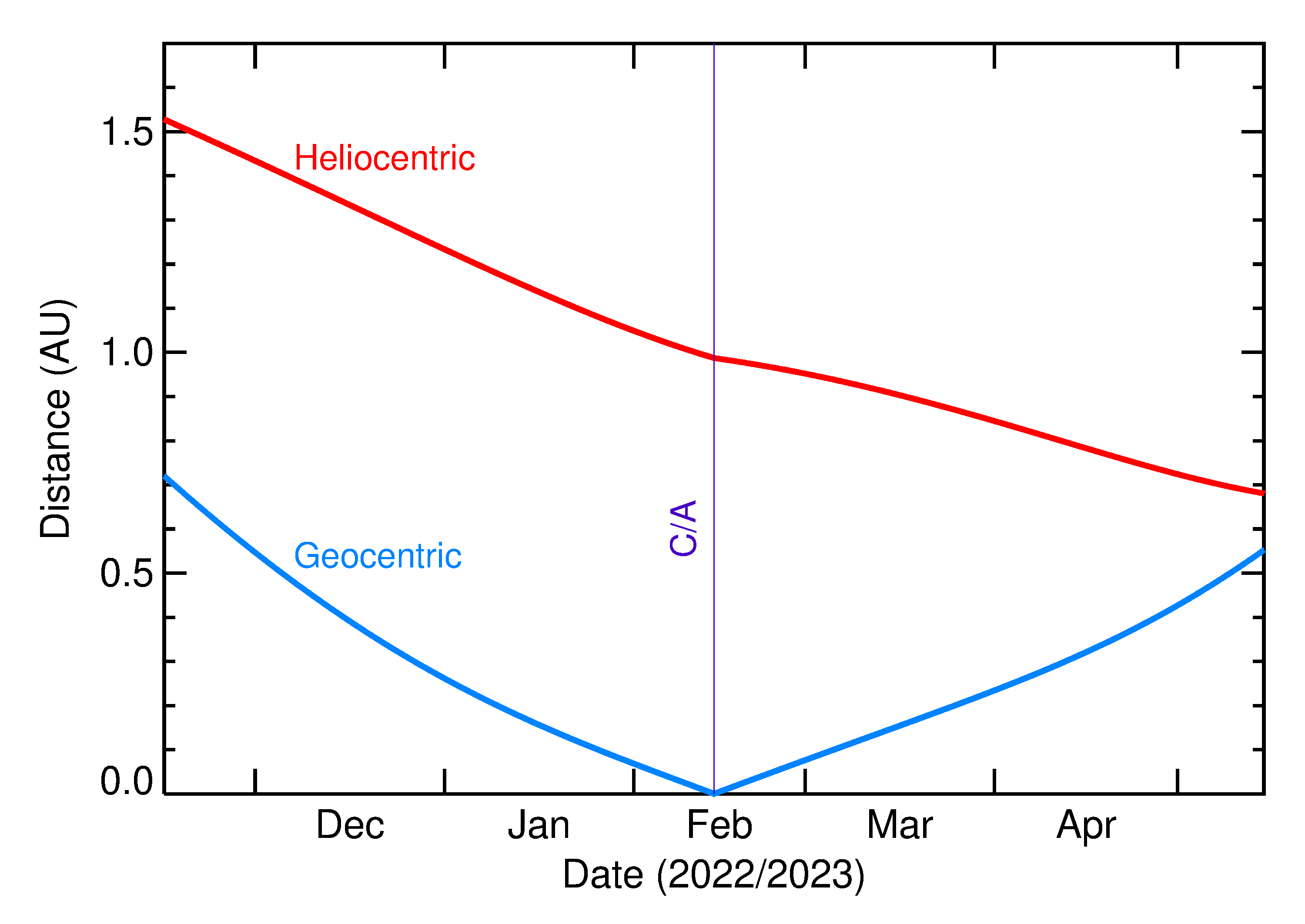 Heliocentric and Geocentric Distances of 2023 CX1 in the months around closest approach