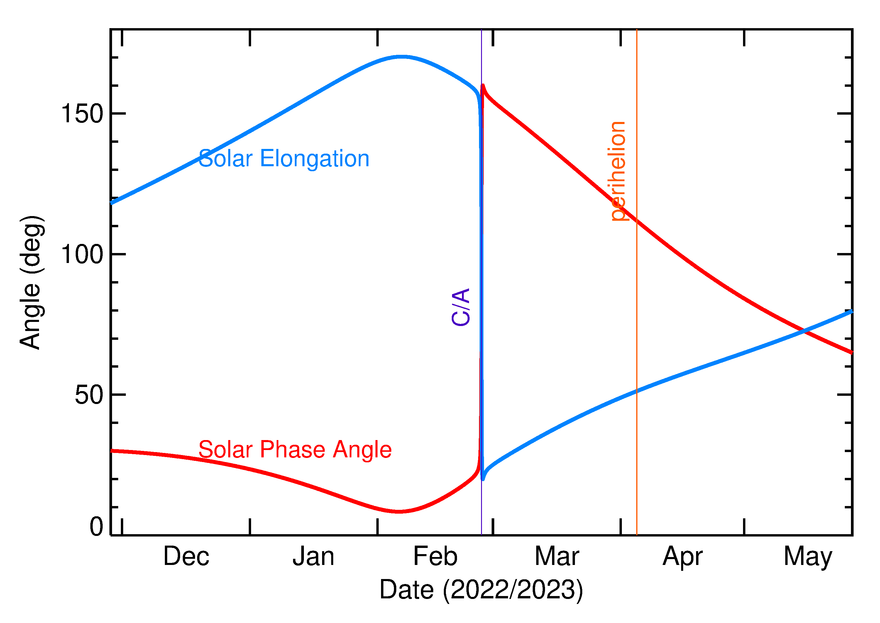 Solar Elongation and Solar Phase Angle of 2023 DR in the months around closest approach