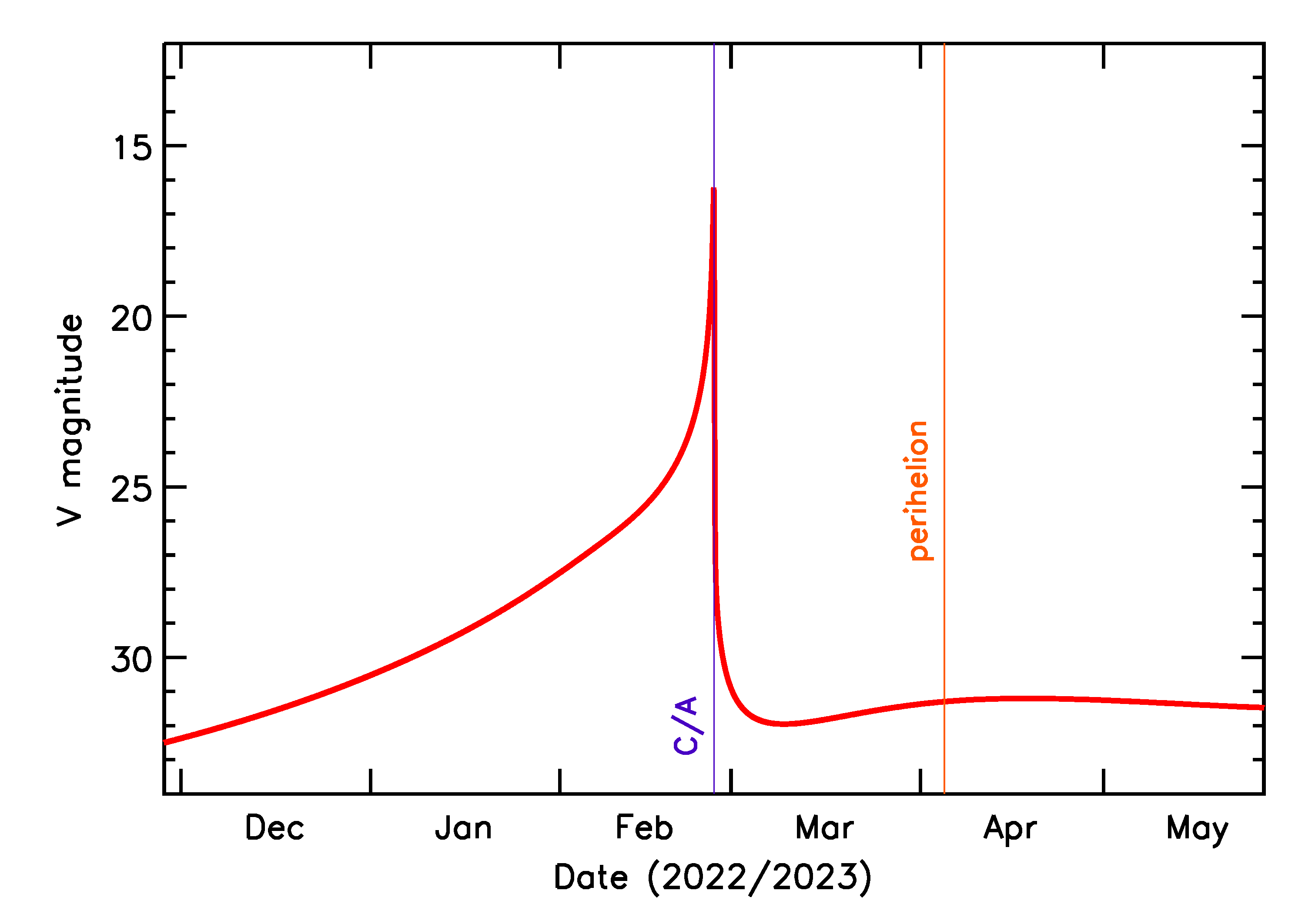 Predicted Brightness of 2023 DR in the months around closest approach