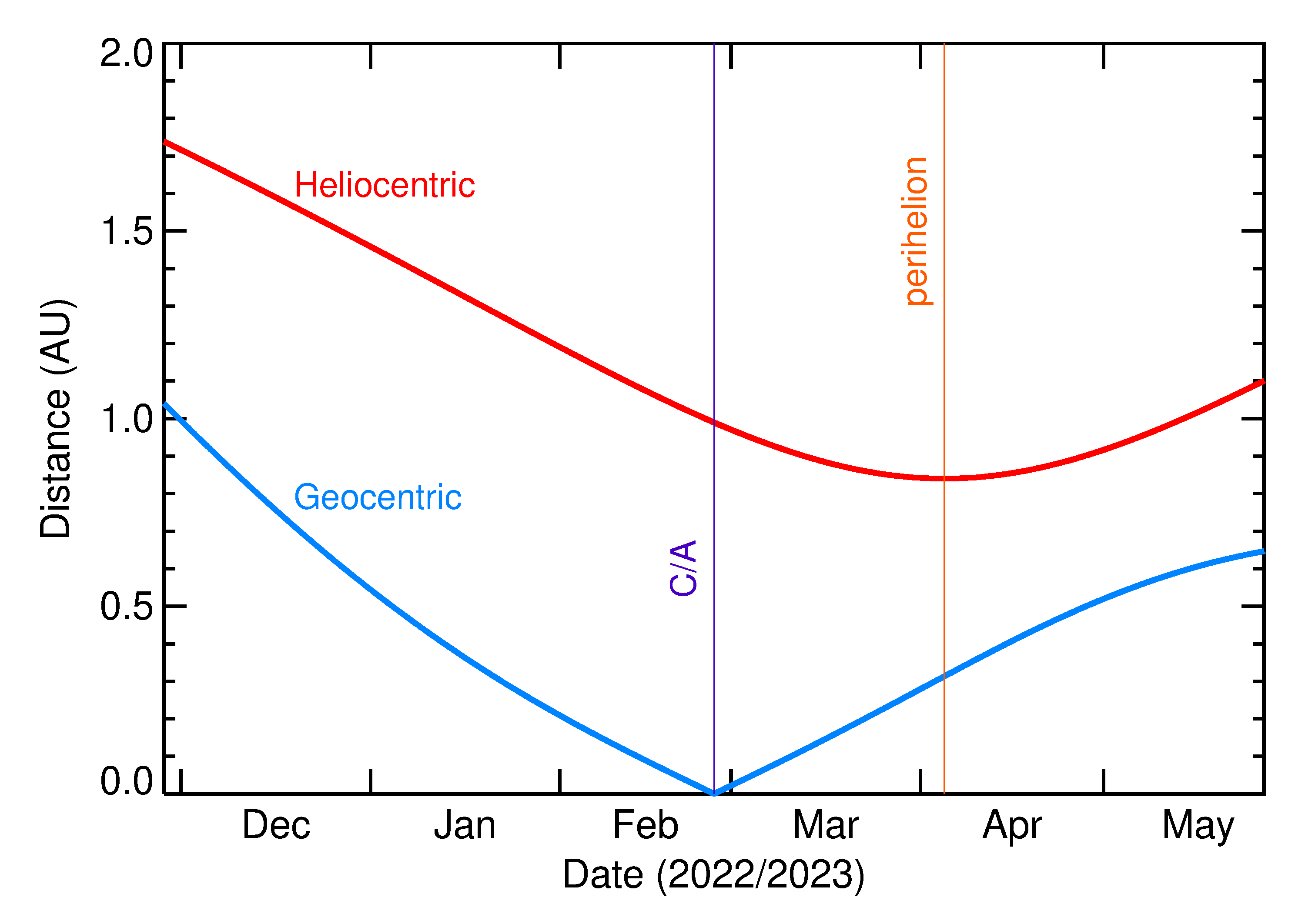 Heliocentric and Geocentric Distances of 2023 DR in the months around closest approach