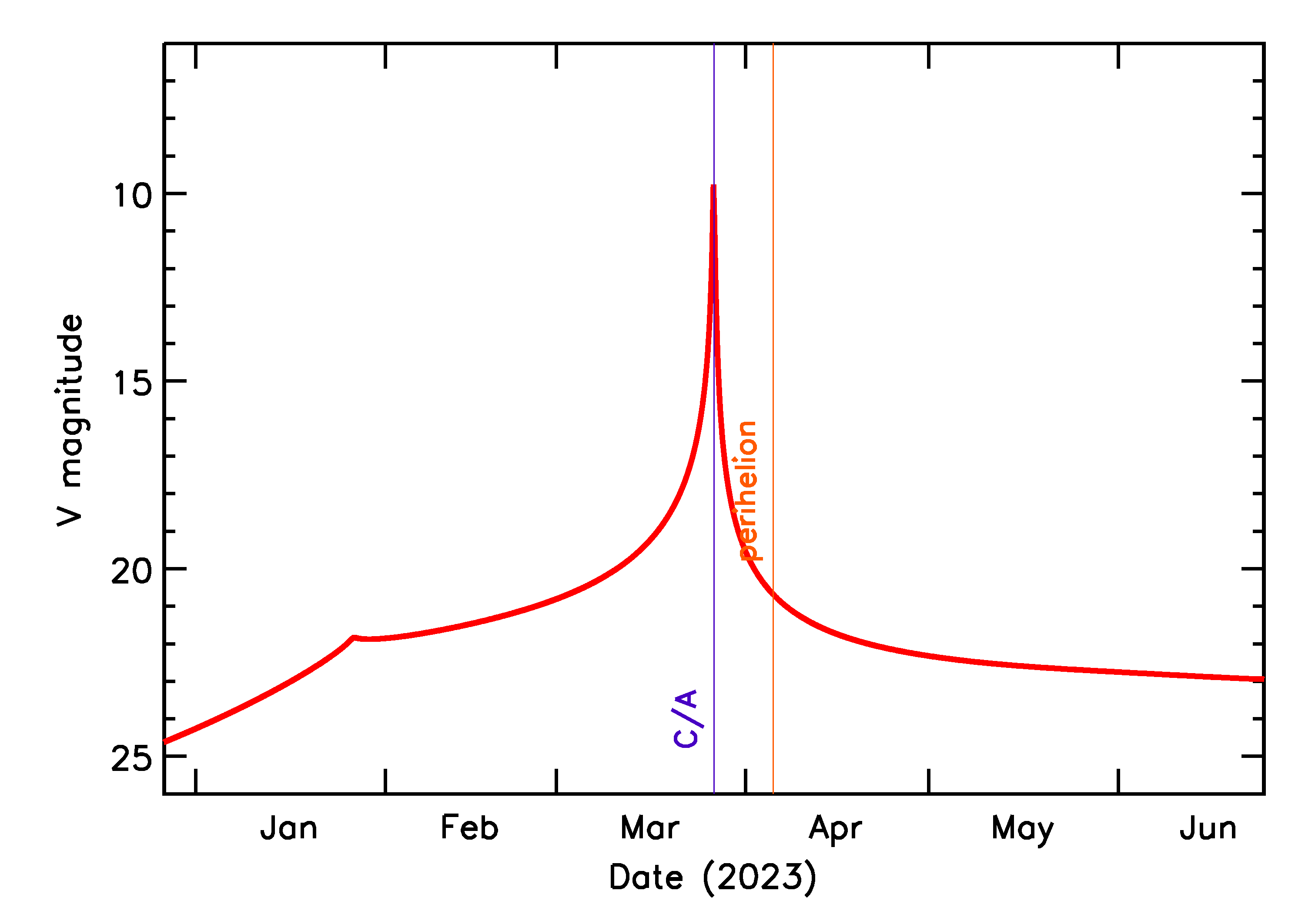Predicted Brightness of 2023 DZ2 in the months around closest approach