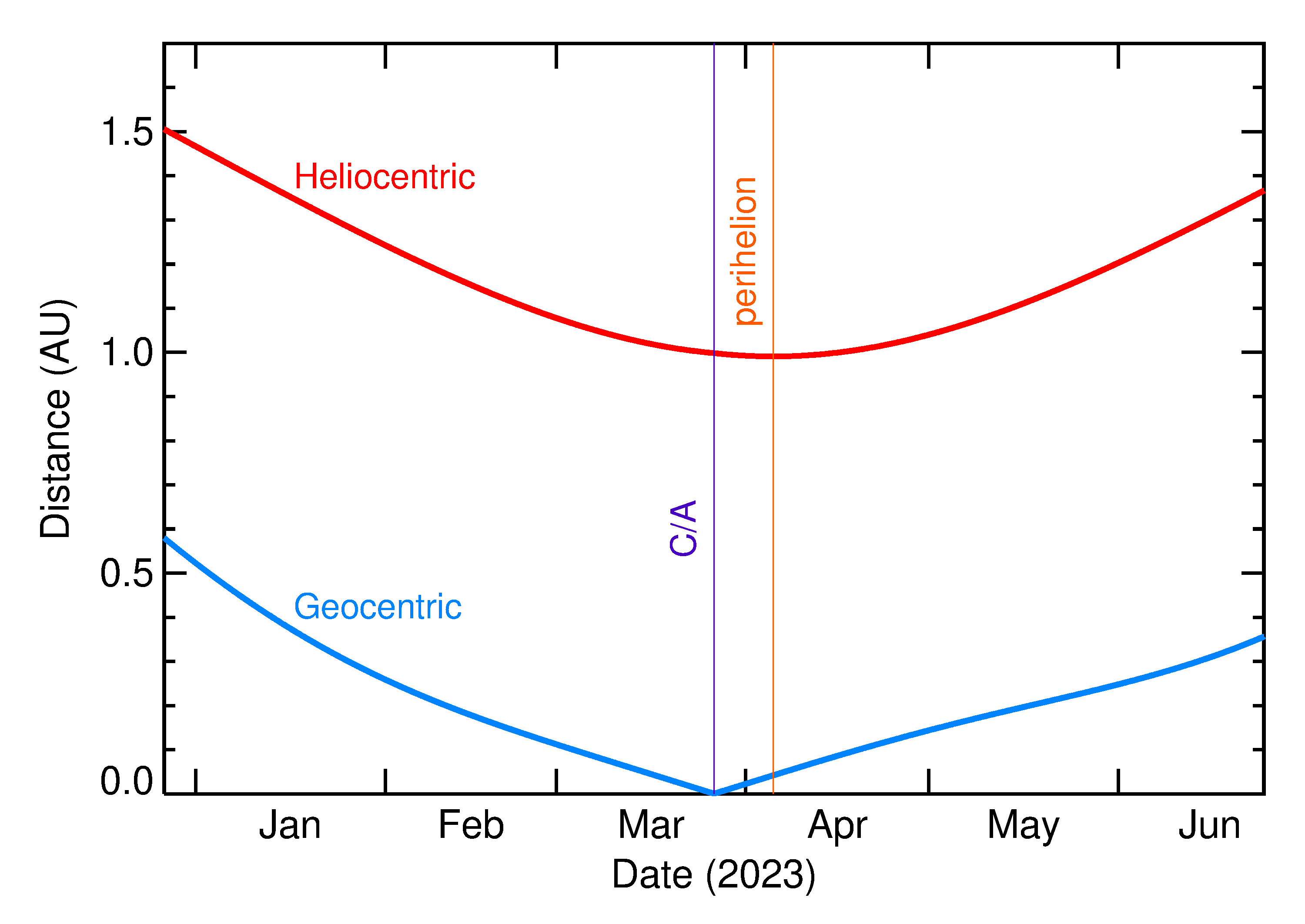 Heliocentric and Geocentric Distances of 2023 DZ2 in the months around closest approach