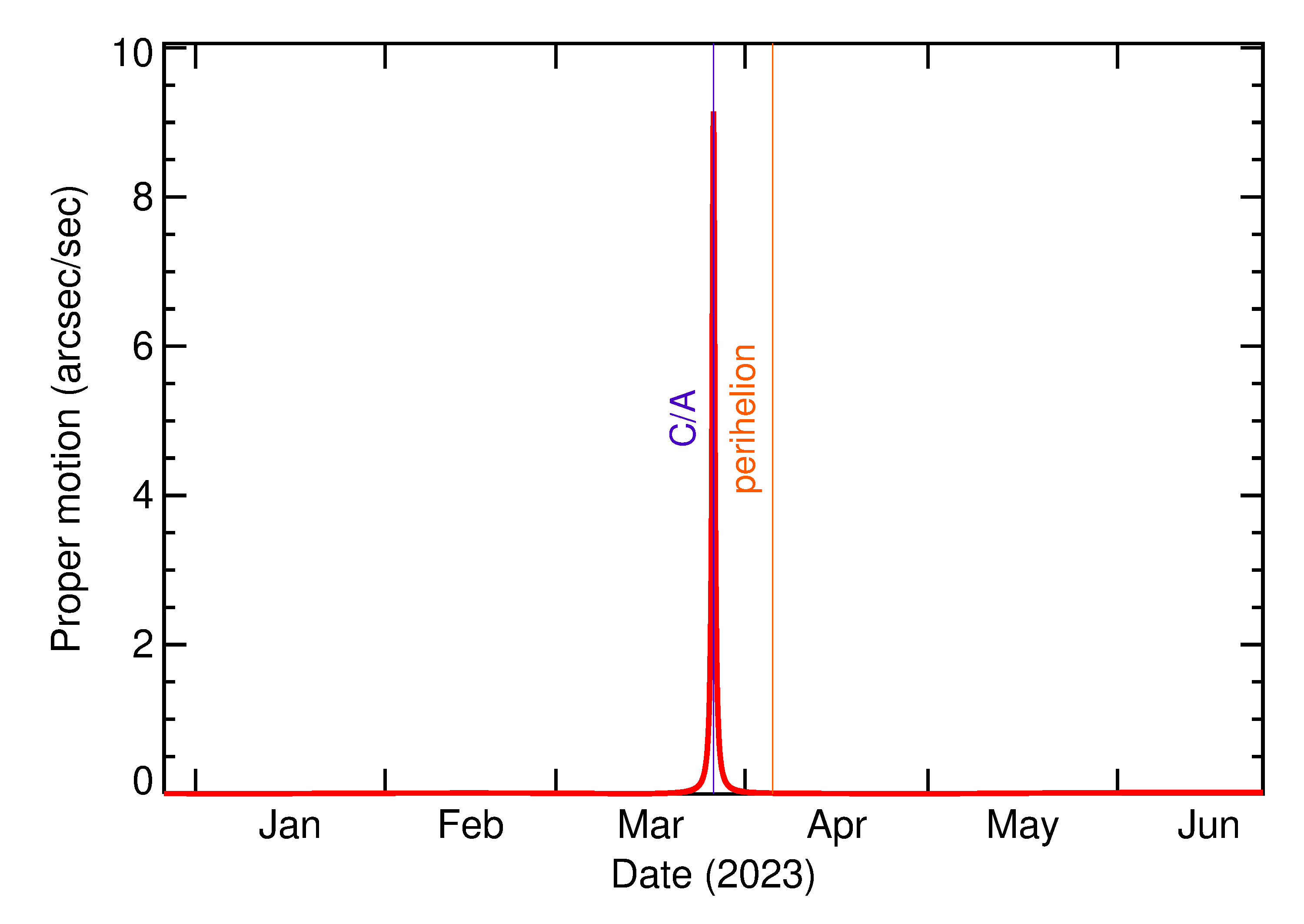 Proper motion rate of 2023 DZ2 in the months around closest approach