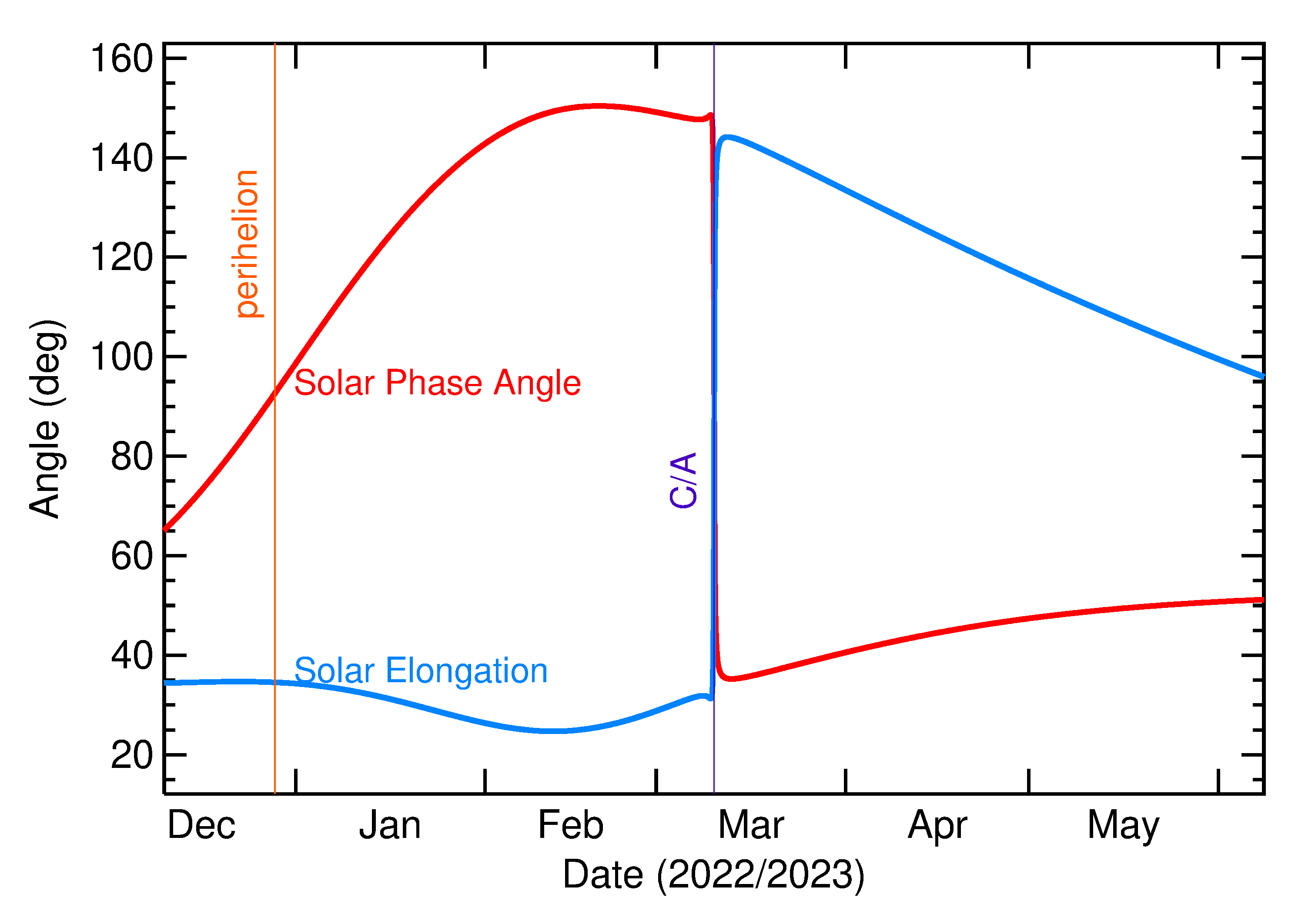 Solar Elongation and Solar Phase Angle of 2023 EN in the months around closest approach